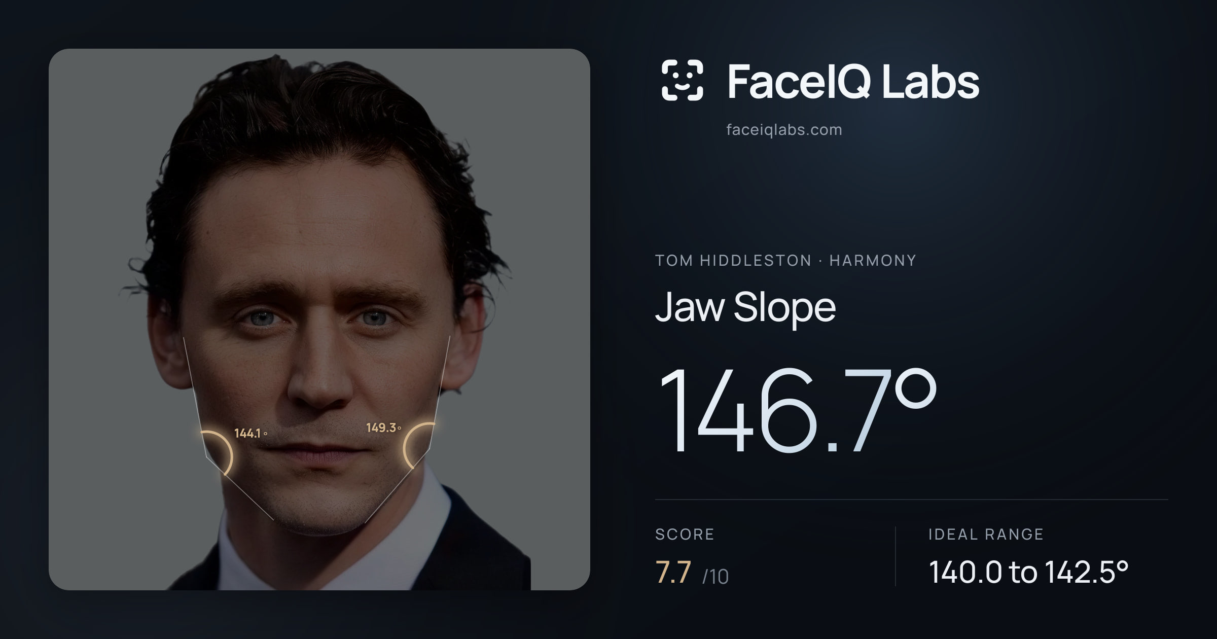 Tom Hiddleston Jaw Slope: 146.7°, drawn on the photo