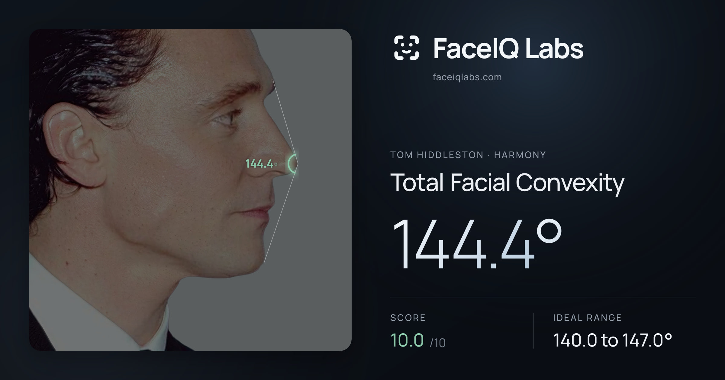 Tom Hiddleston Total Facial Convexity: 144.4°, drawn on the photo