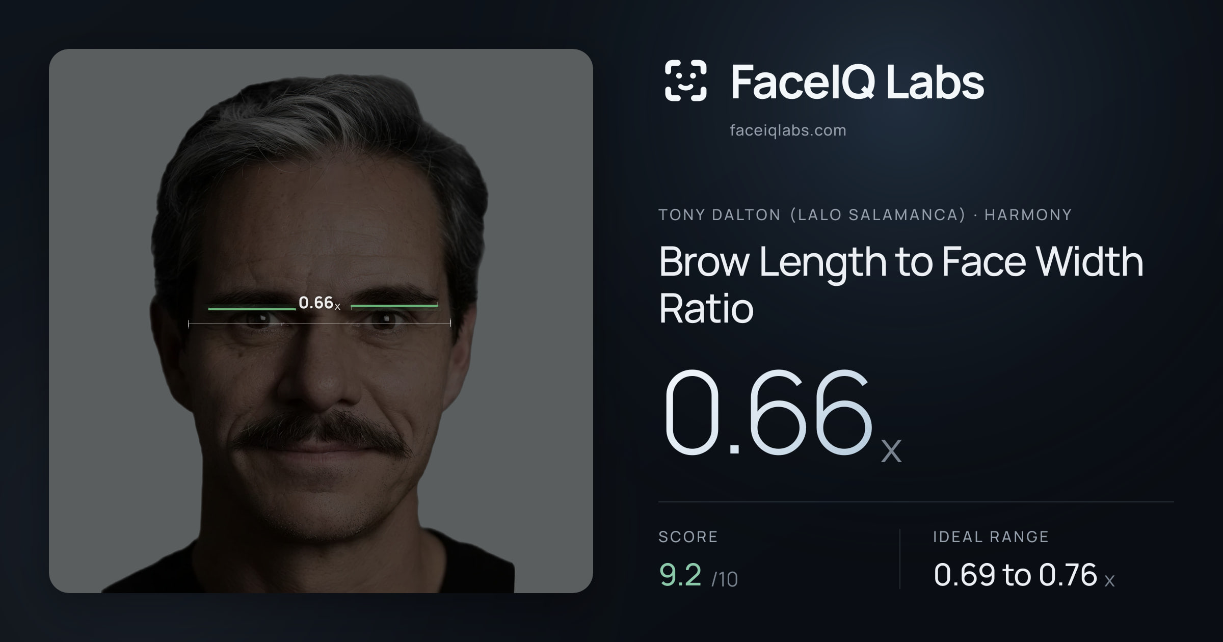 Tony Dalton (Lalo Salamanca) Brow Length to Face Width Ratio: 0.66x, drawn on the photo