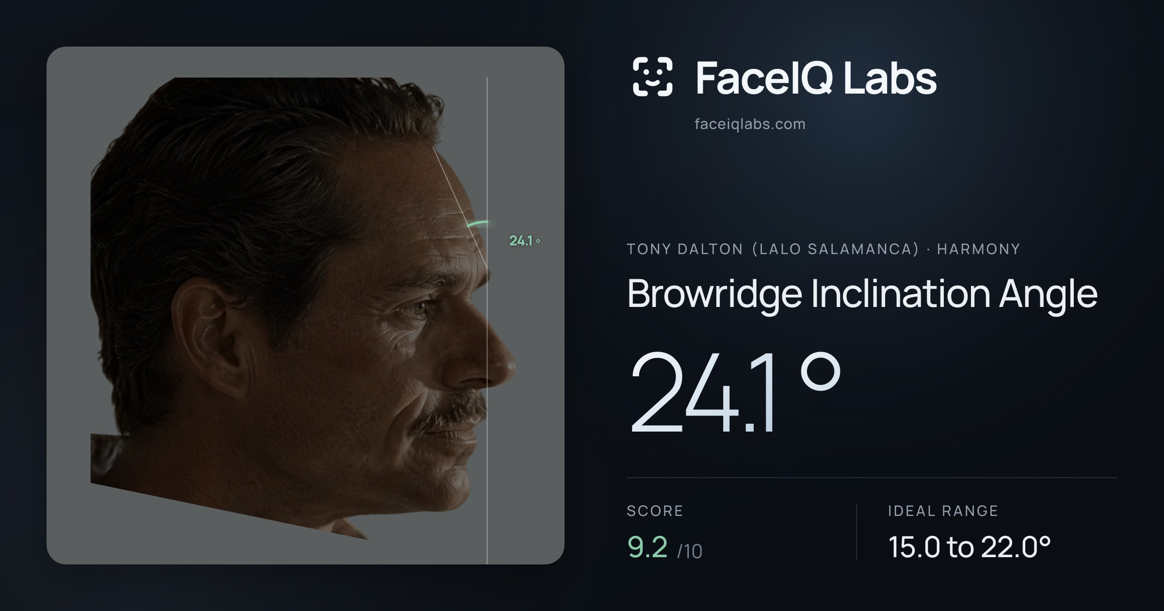 Tony Dalton (Lalo Salamanca) Browridge Inclination Angle: 24.1°, drawn on the photo
