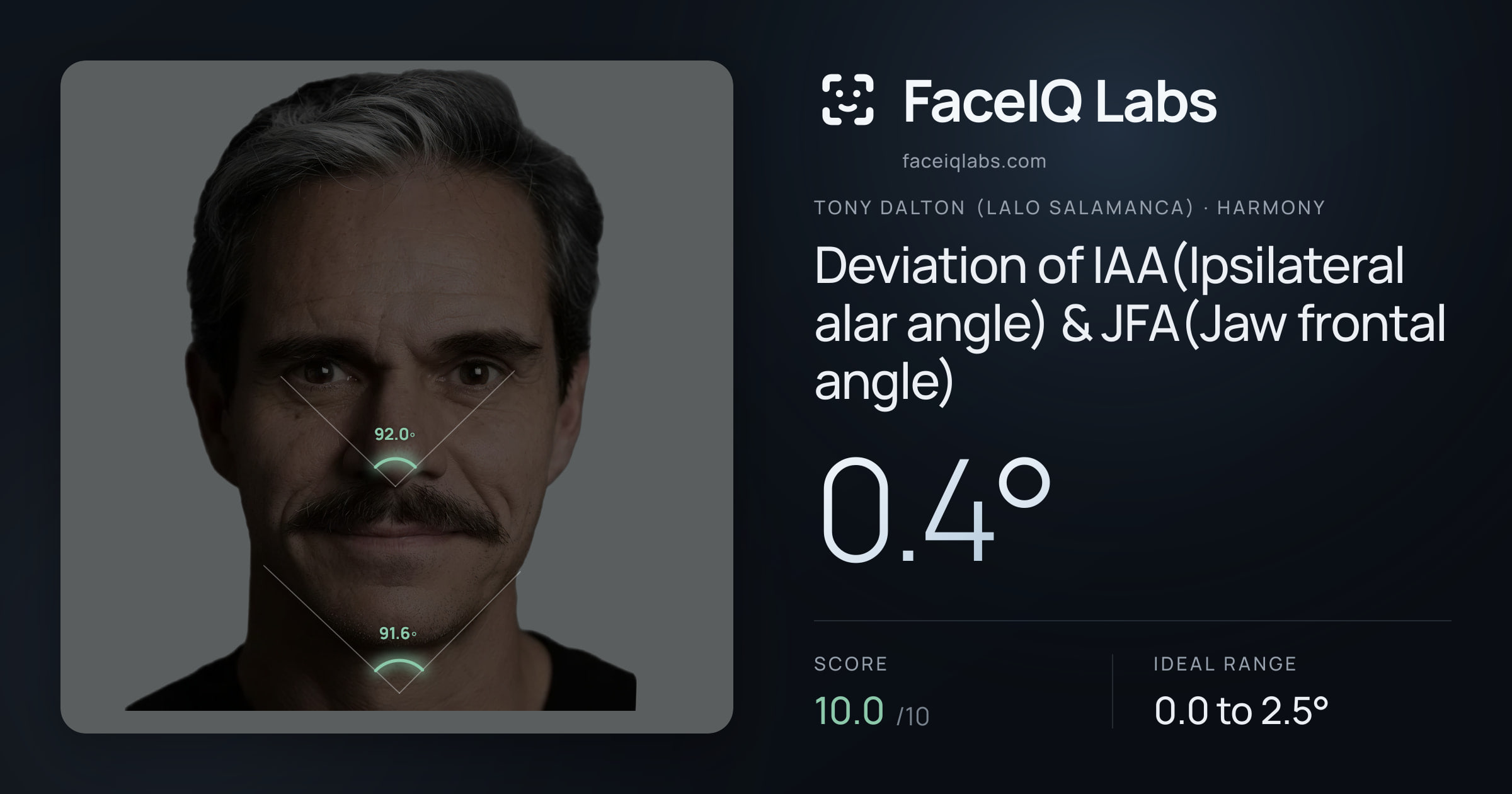 Tony Dalton (Lalo Salamanca) Deviation of IAA(Ipsilateral alar angle) & JFA(Jaw frontal angle): 0.4°, drawn on the photo