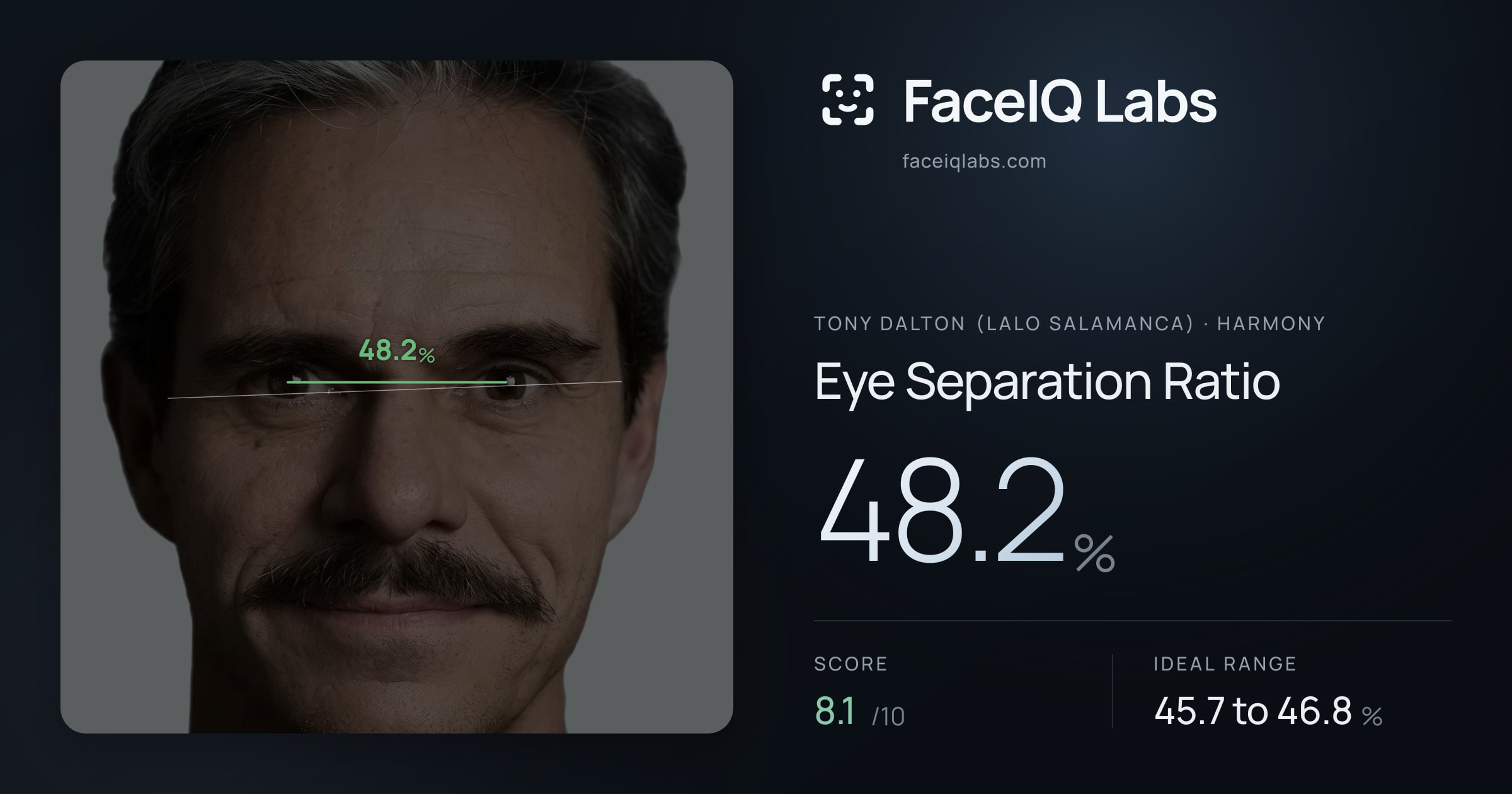 Tony Dalton (Lalo Salamanca) Eye Separation Ratio: 48.2%, drawn on the photo