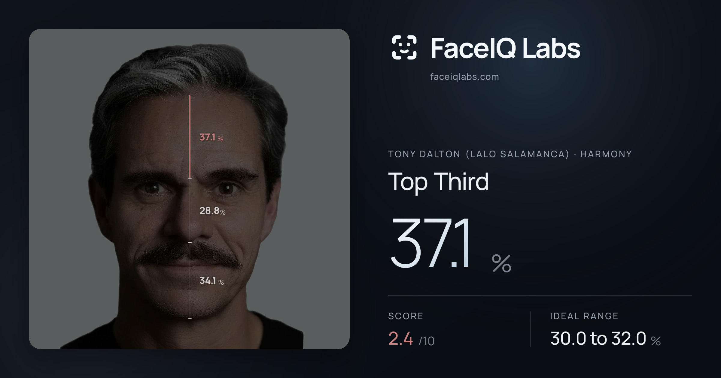 Tony Dalton (Lalo Salamanca) Top Third: 37.1%, drawn on the photo