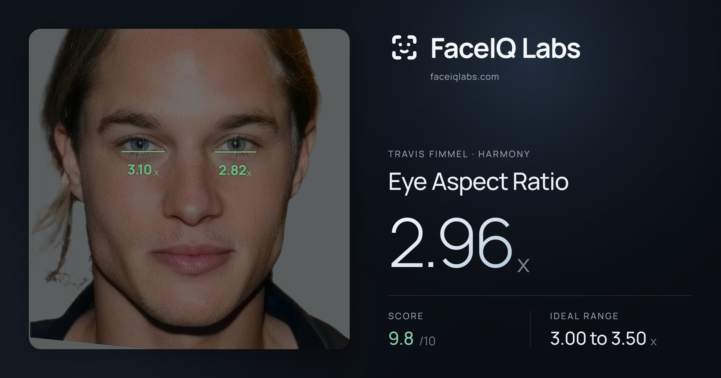 Travis Fimmel Eye Aspect Ratio: 2.96x, drawn on the photo