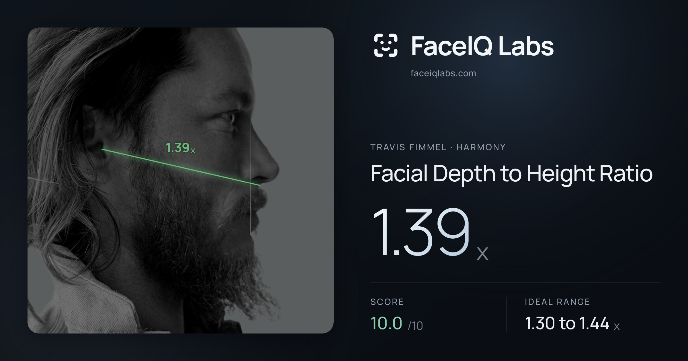 Travis Fimmel Facial Depth to Height Ratio: 1.39x, drawn on the photo