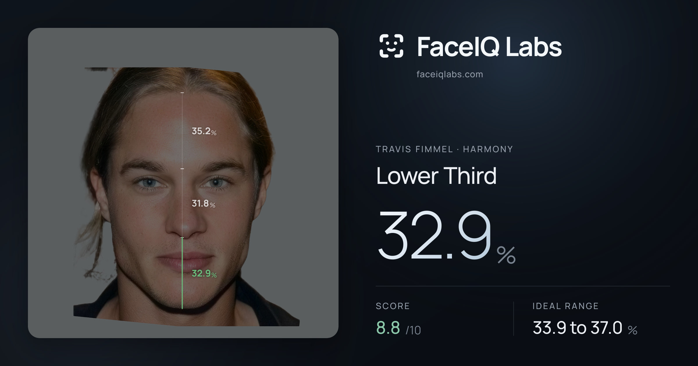 Travis Fimmel Lower Third: 32.9%, drawn on the photo