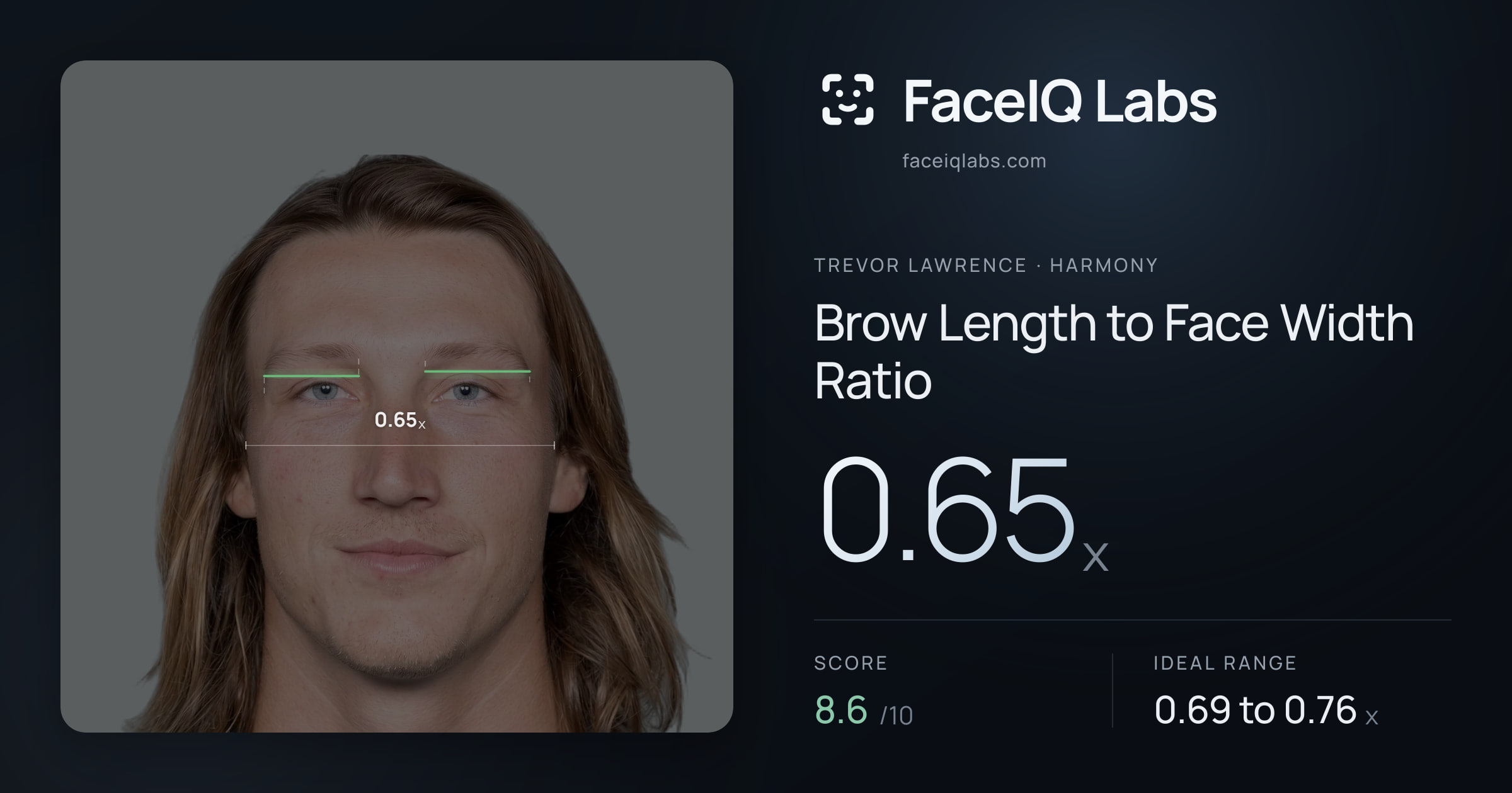Trevor Lawrence Brow Length to Face Width Ratio: 0.65x, drawn on the photo