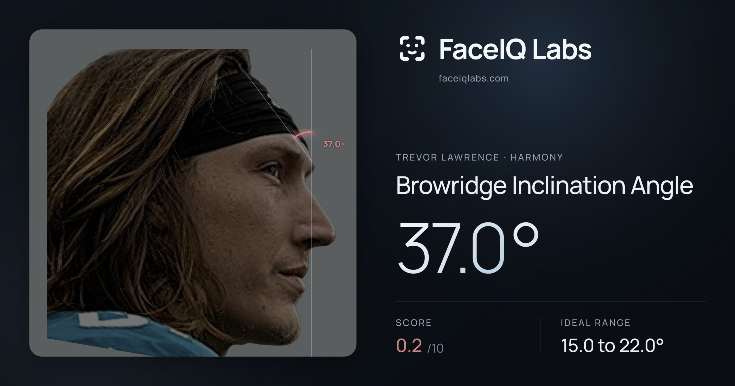 Trevor Lawrence Browridge Inclination Angle: 37.0°, drawn on the photo