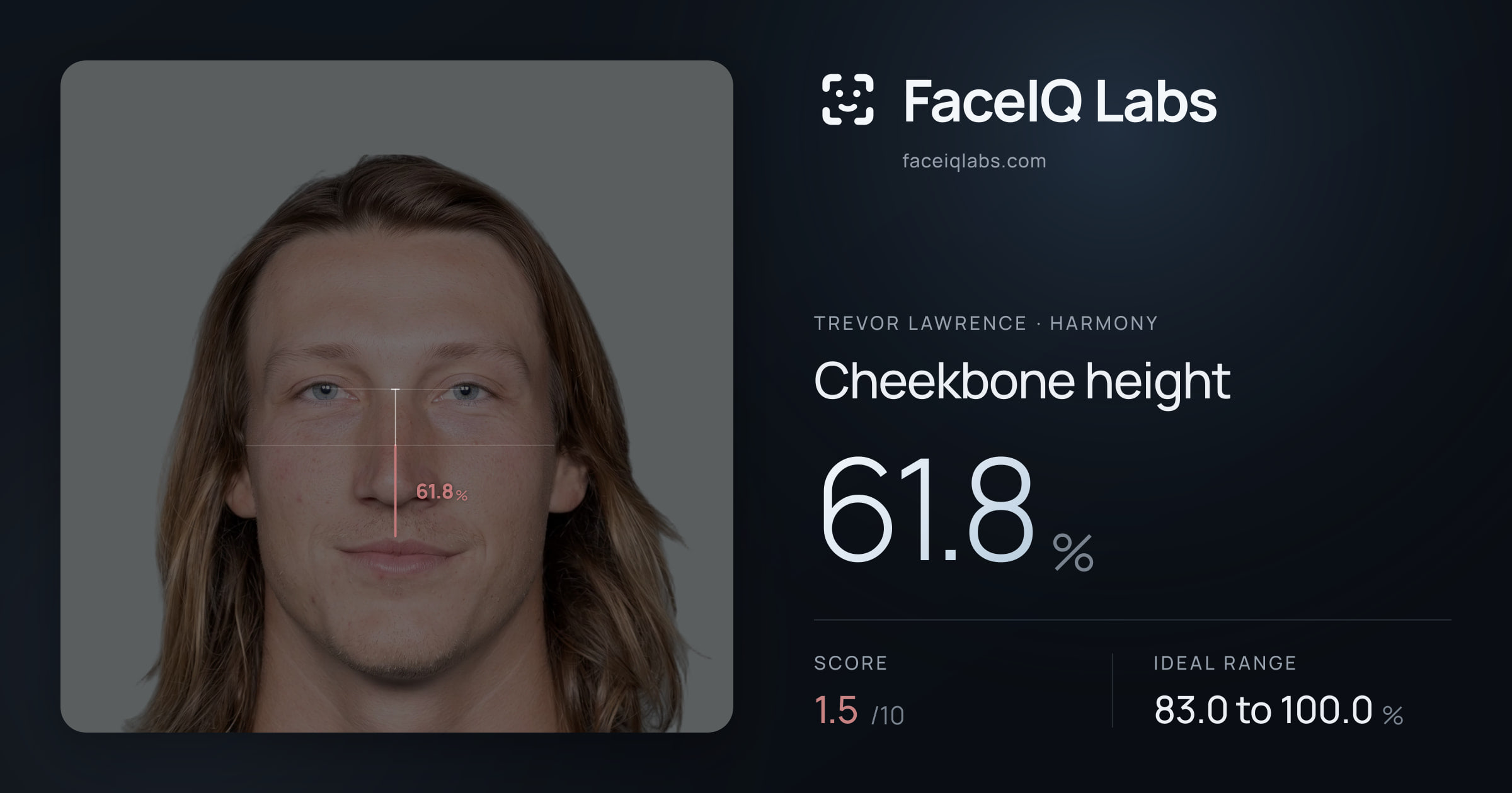 Trevor Lawrence Cheekbone height: 61.8%, drawn on the photo