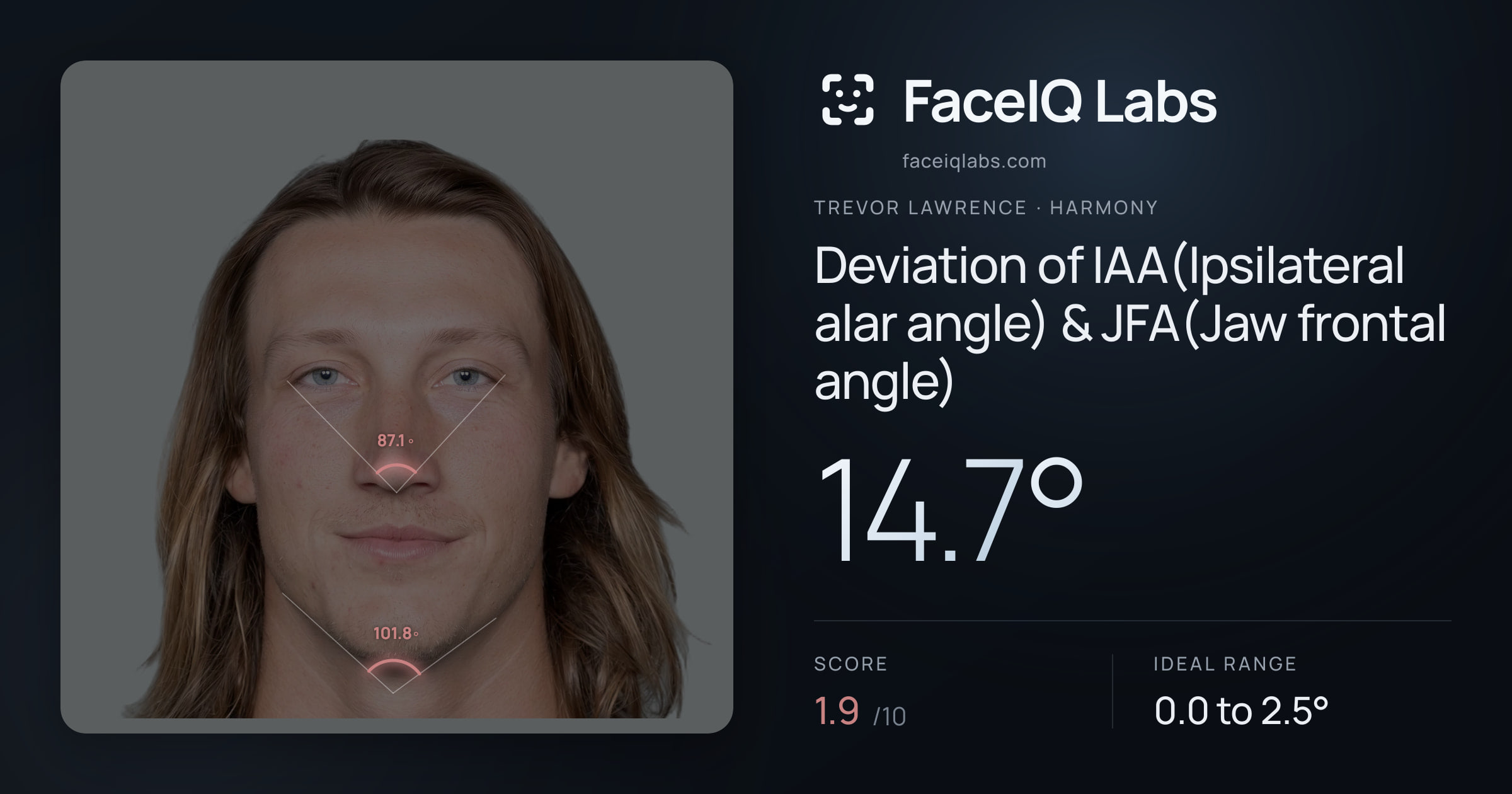 Trevor Lawrence Deviation of IAA(Ipsilateral alar angle) & JFA(Jaw frontal angle): 14.7°, drawn on the photo