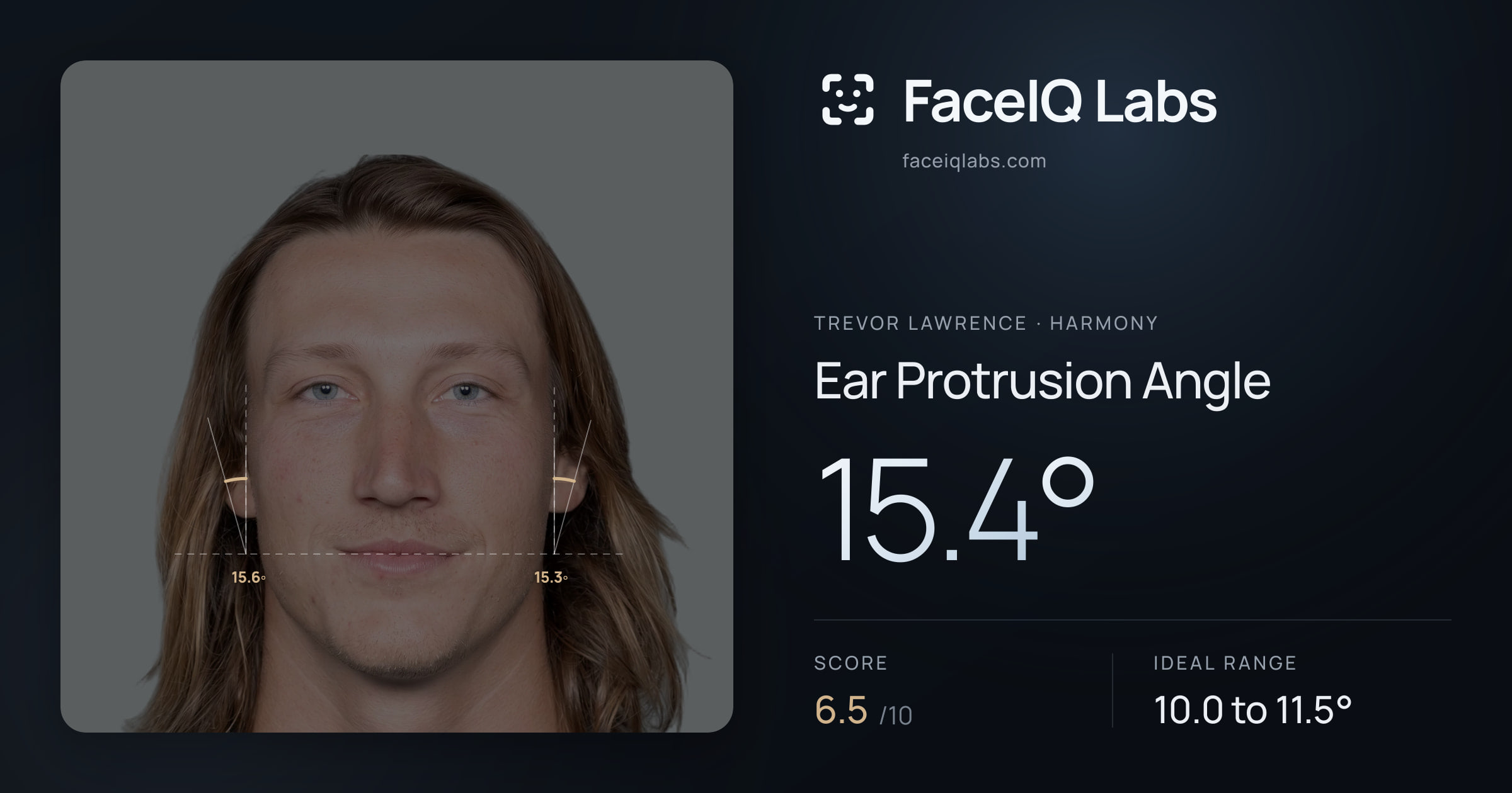 Trevor Lawrence Ear Protrusion Angle: 15.4°, drawn on the photo