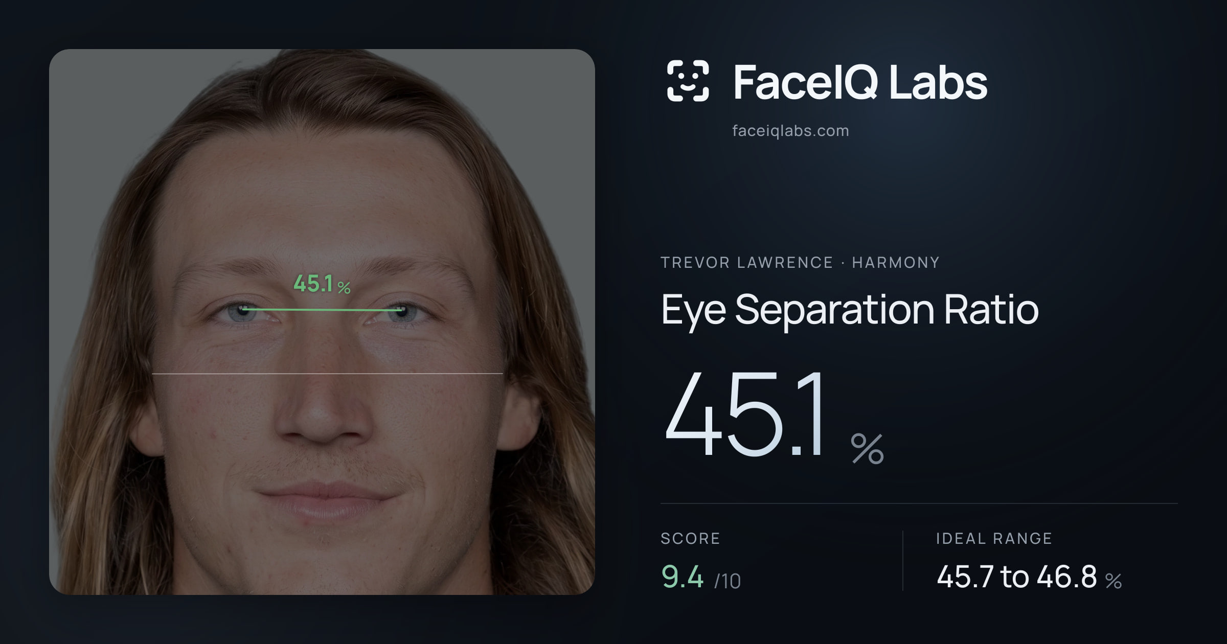 Trevor Lawrence Eye Separation Ratio: 45.1%, drawn on the photo