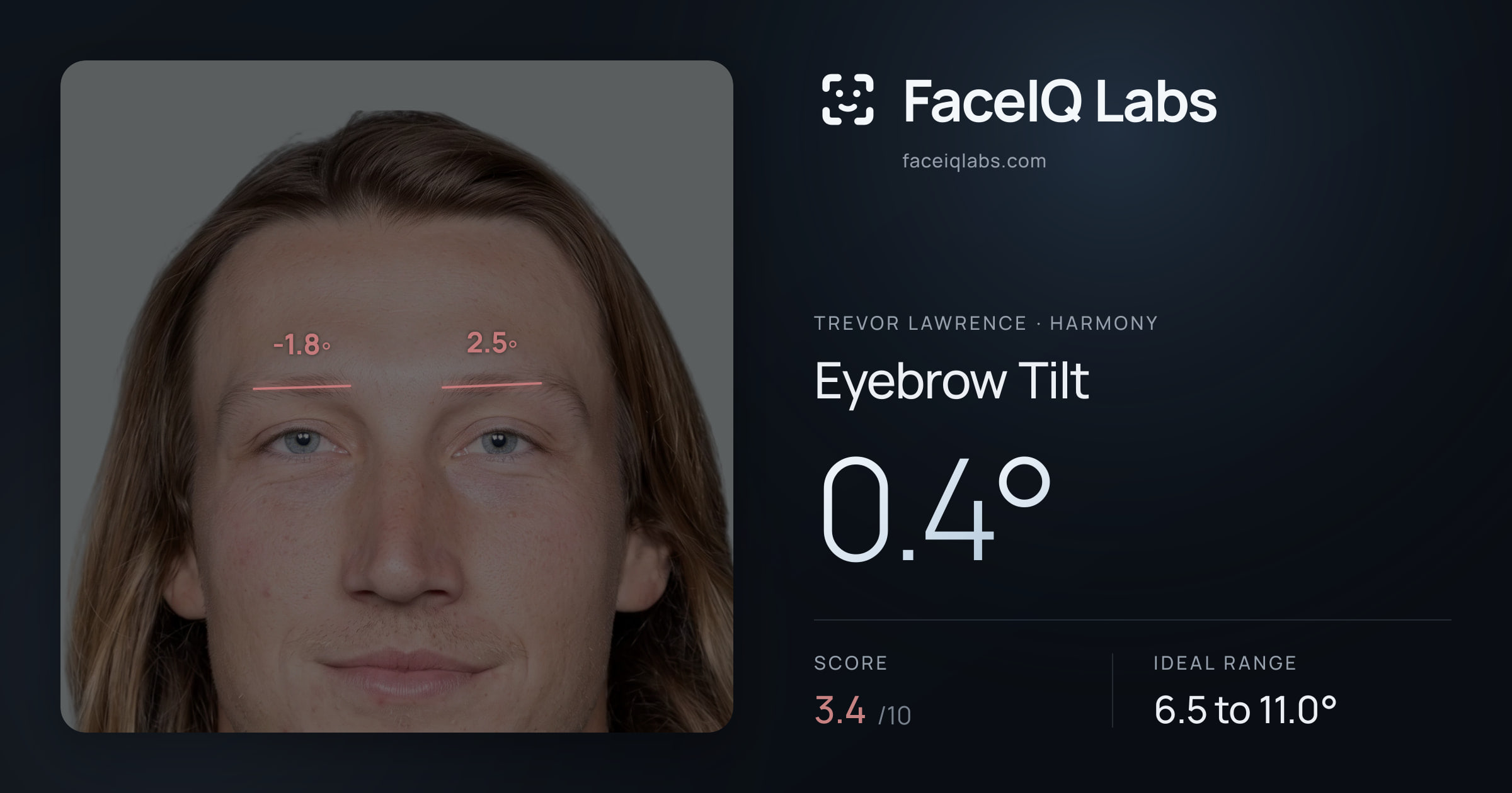 Trevor Lawrence Eyebrow Tilt: 0.4°, drawn on the photo