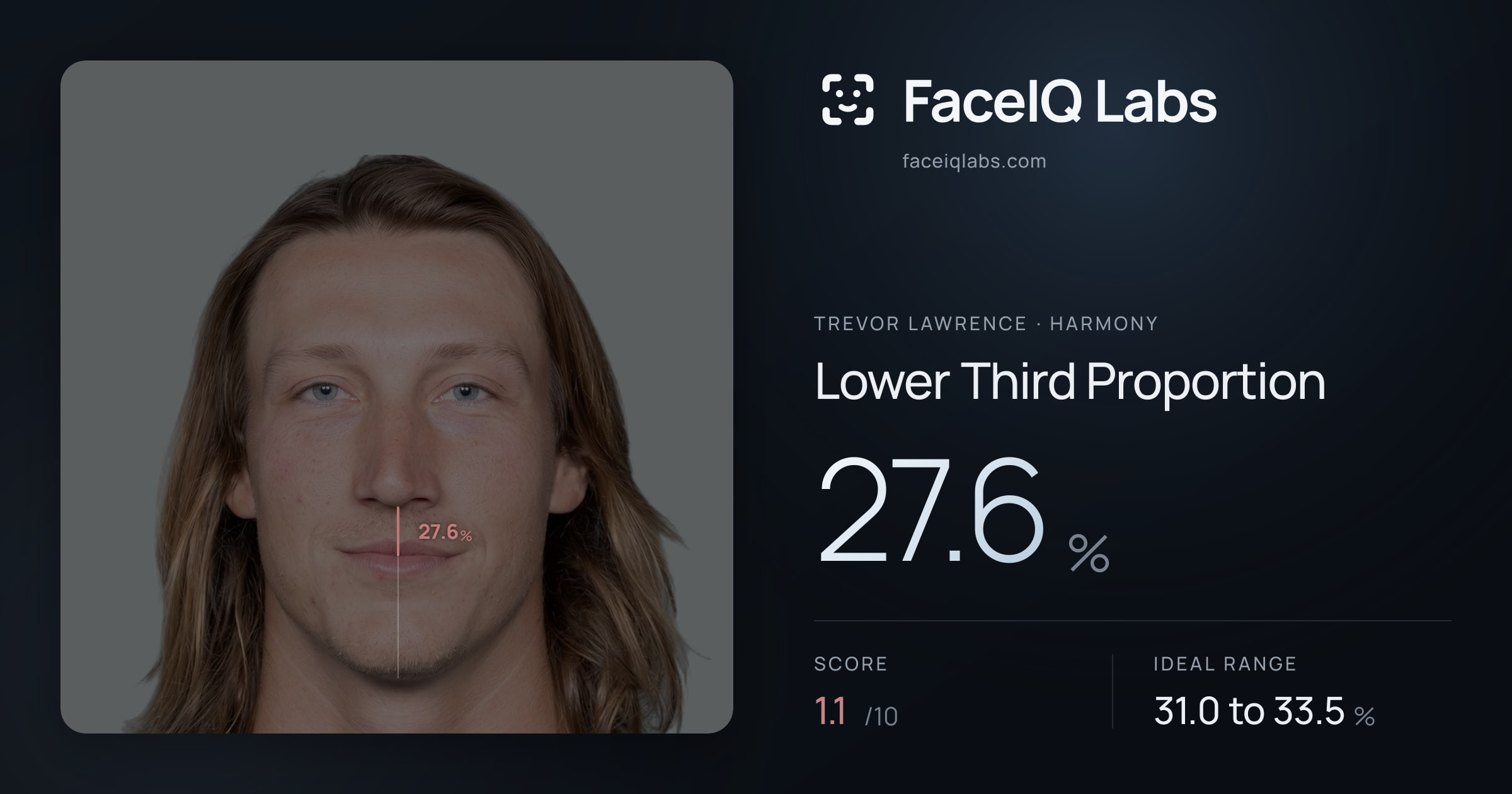Trevor Lawrence Lower Third Proportion: 27.6%, drawn on the photo