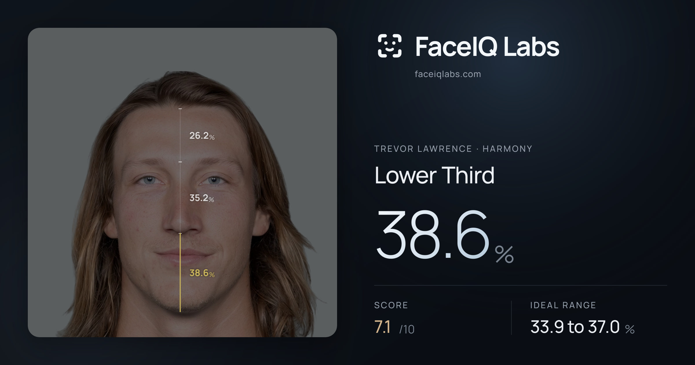 Trevor Lawrence Lower Third: 38.6%, drawn on the photo