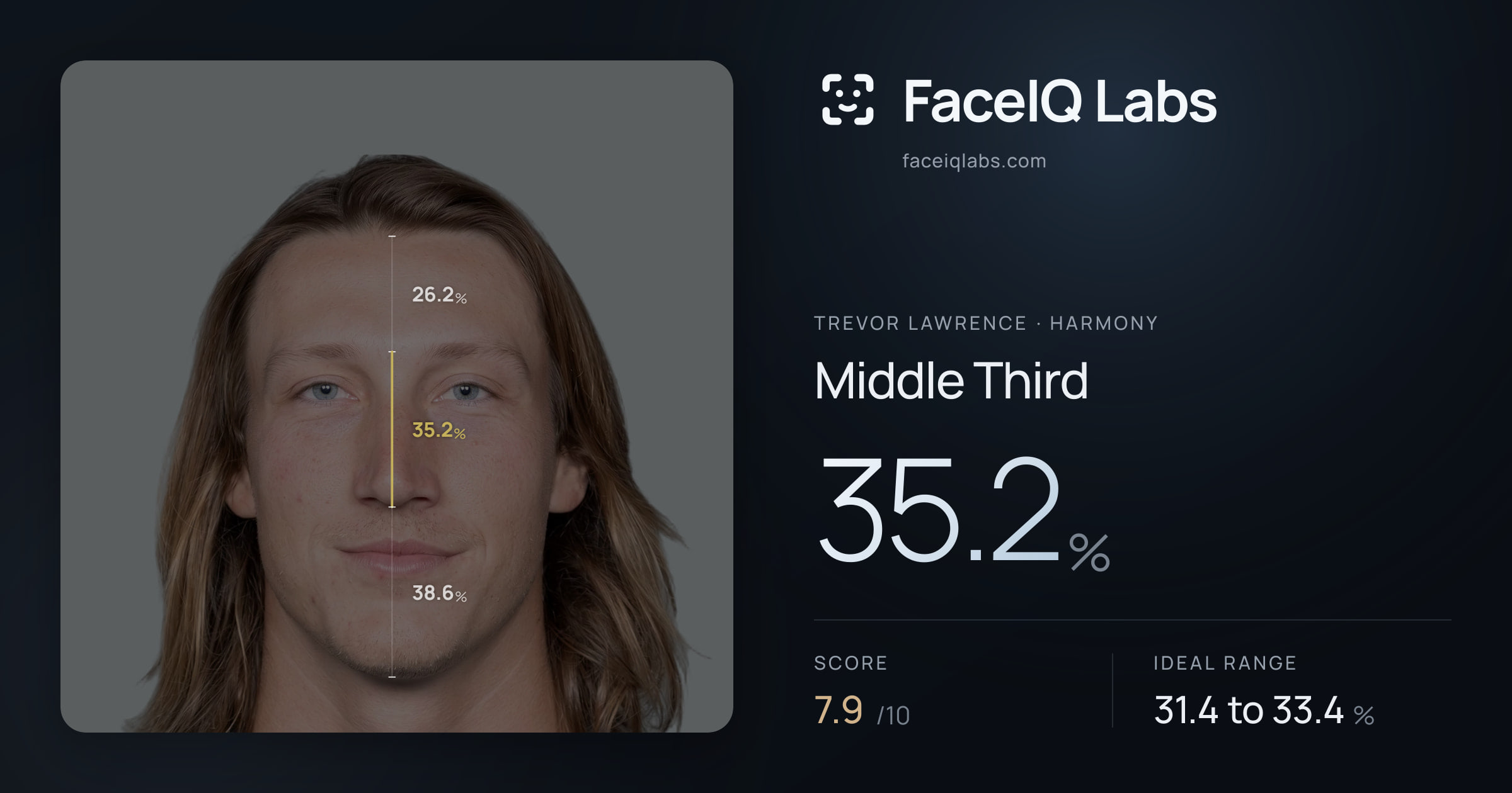 Trevor Lawrence Middle Third: 35.2%, drawn on the photo