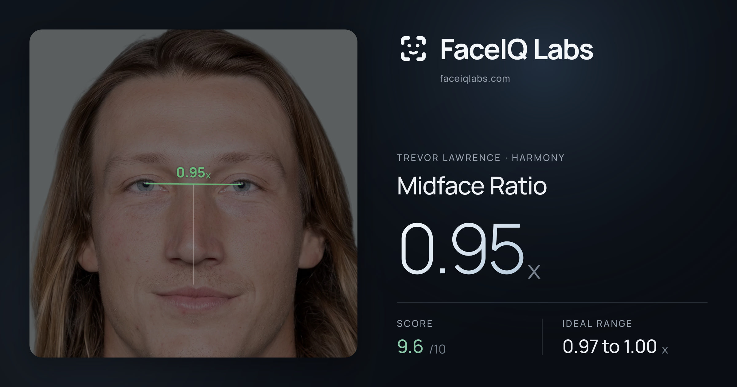 Trevor Lawrence Midface Ratio: 0.95x, drawn on the photo