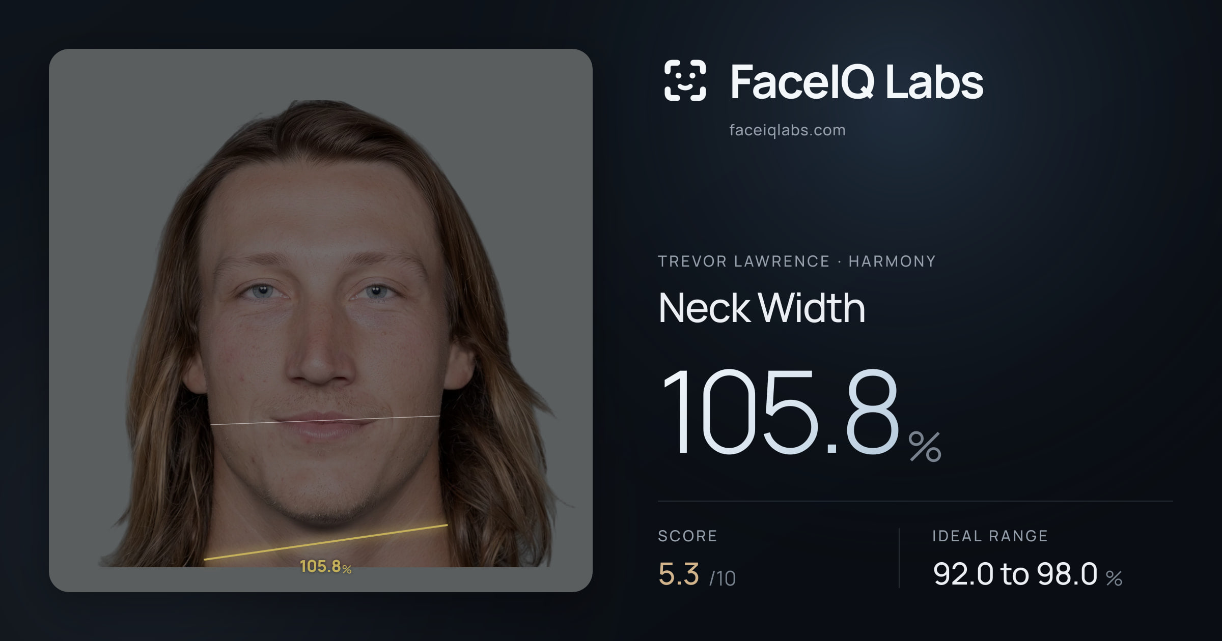 Trevor Lawrence Neck Width: 105.8%, drawn on the photo
