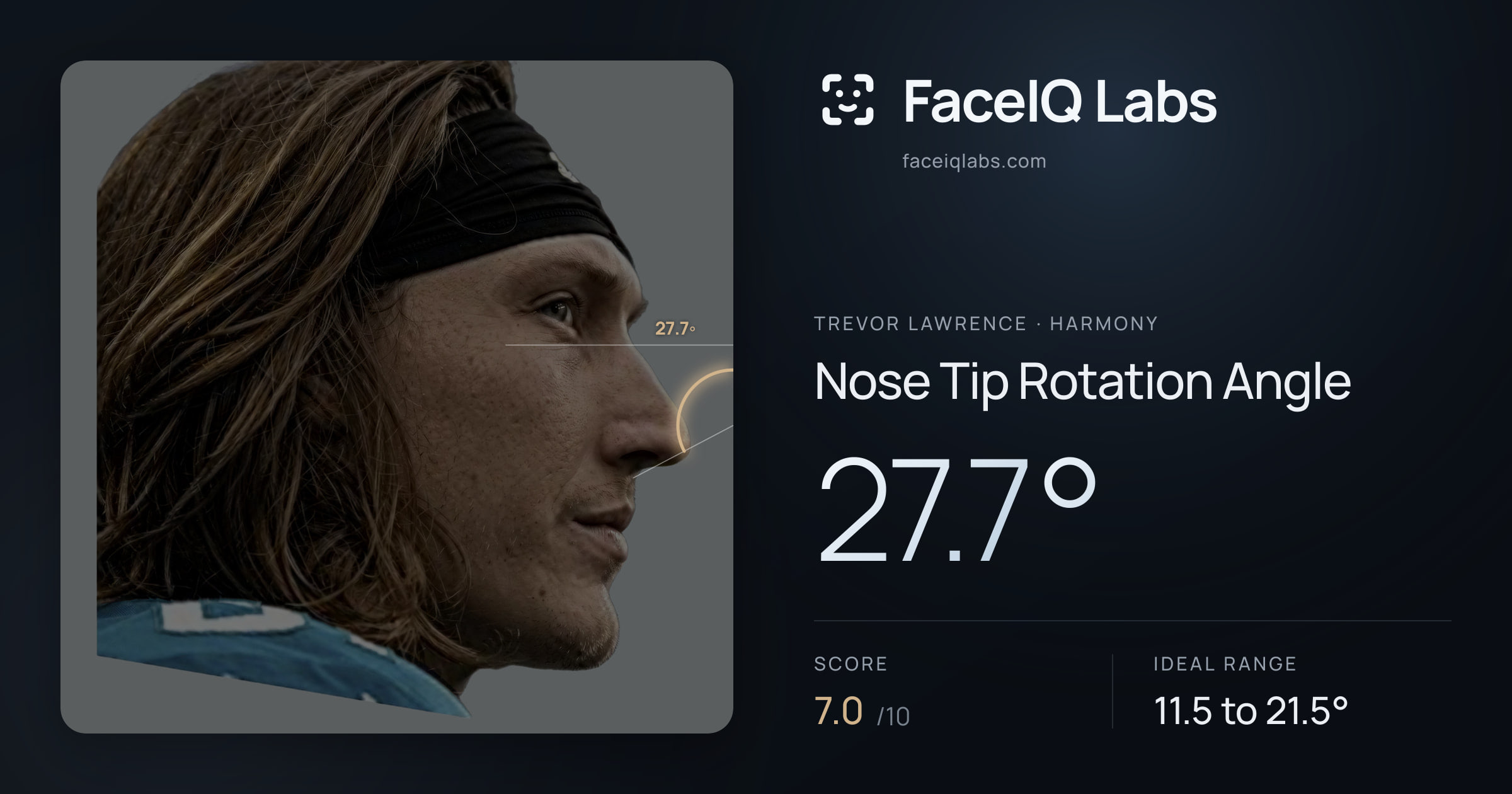 Trevor Lawrence Nose Tip Rotation Angle: 27.7°, drawn on the photo