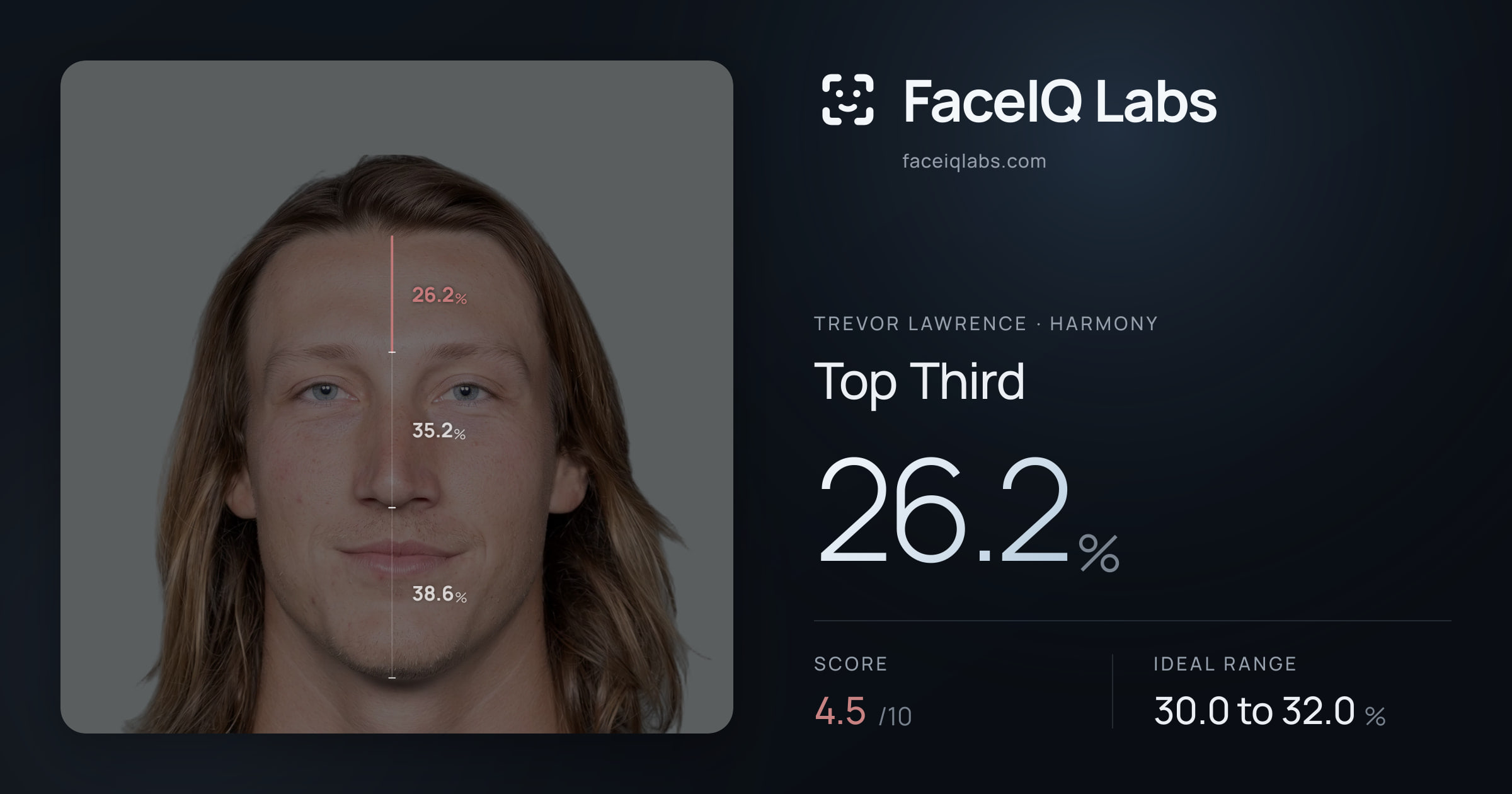 Trevor Lawrence Top Third: 26.2%, drawn on the photo