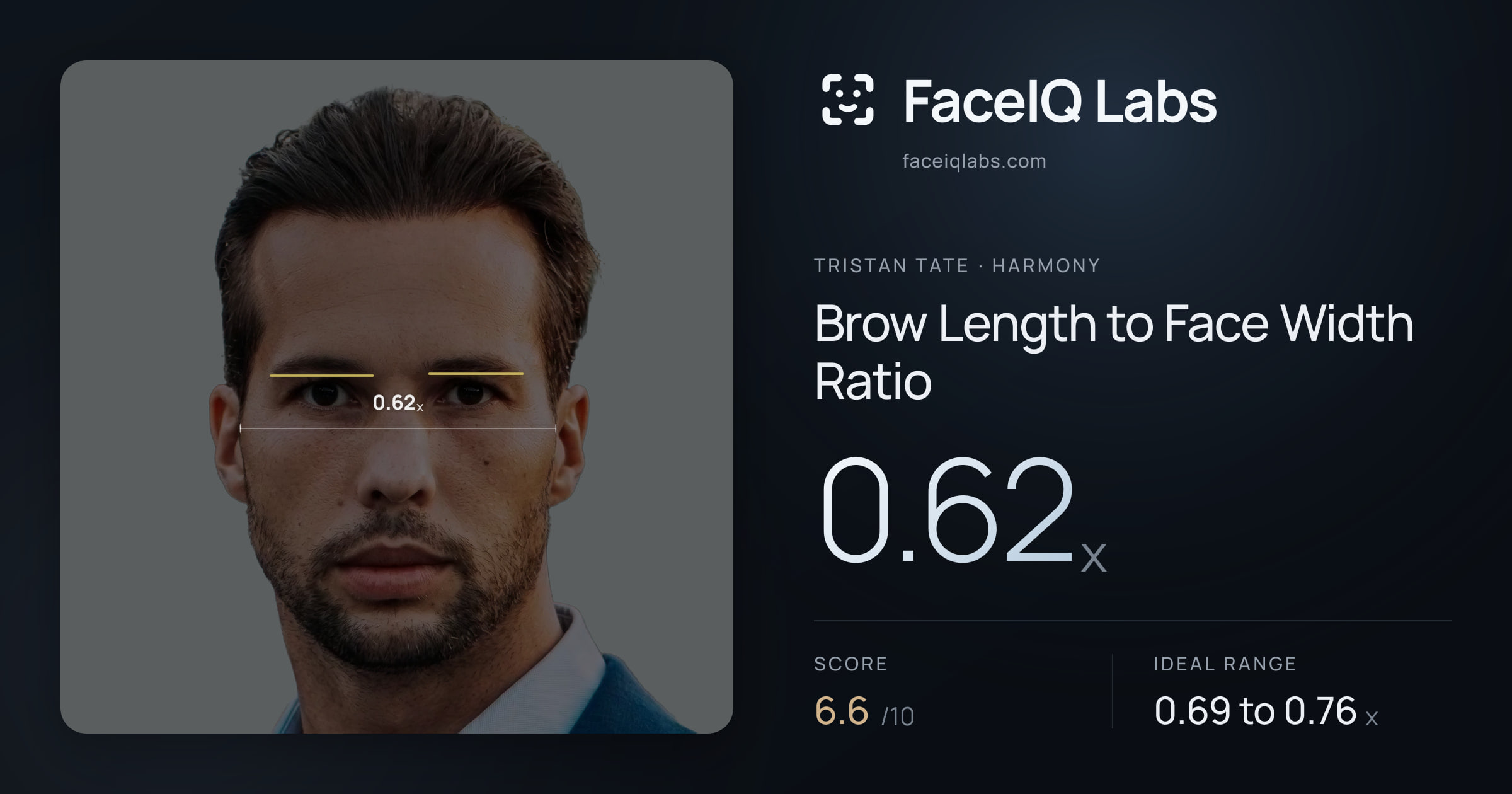 Tristan Tate Brow Length to Face Width Ratio: 0.62x, drawn on the photo