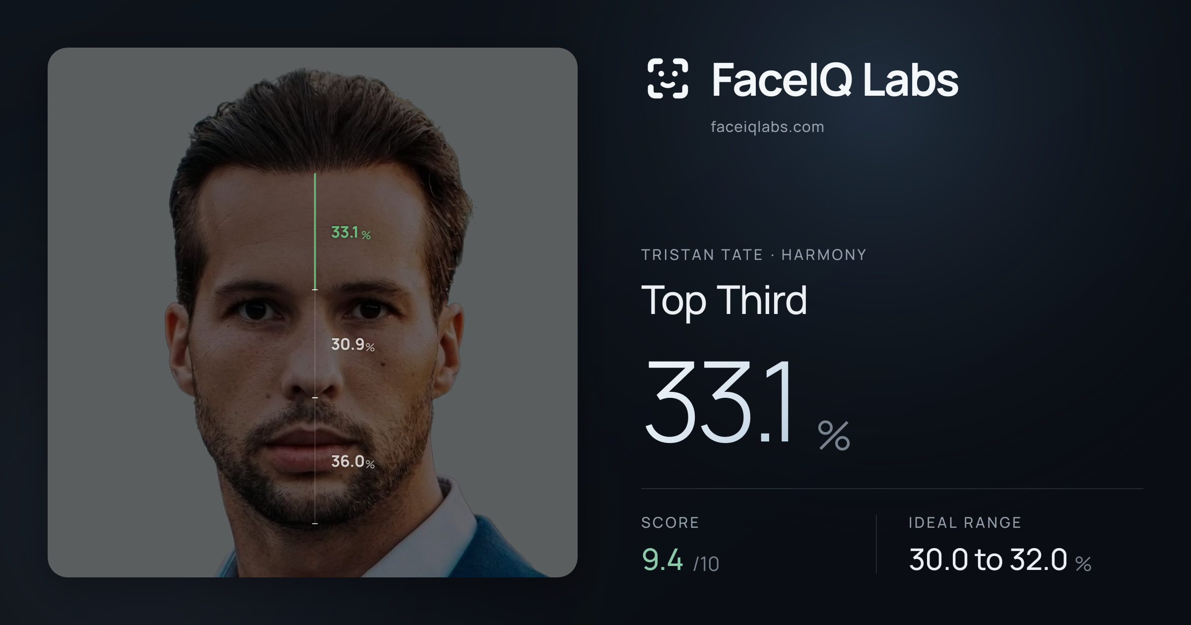 Tristan Tate Top Third: 33.1%, drawn on the photo