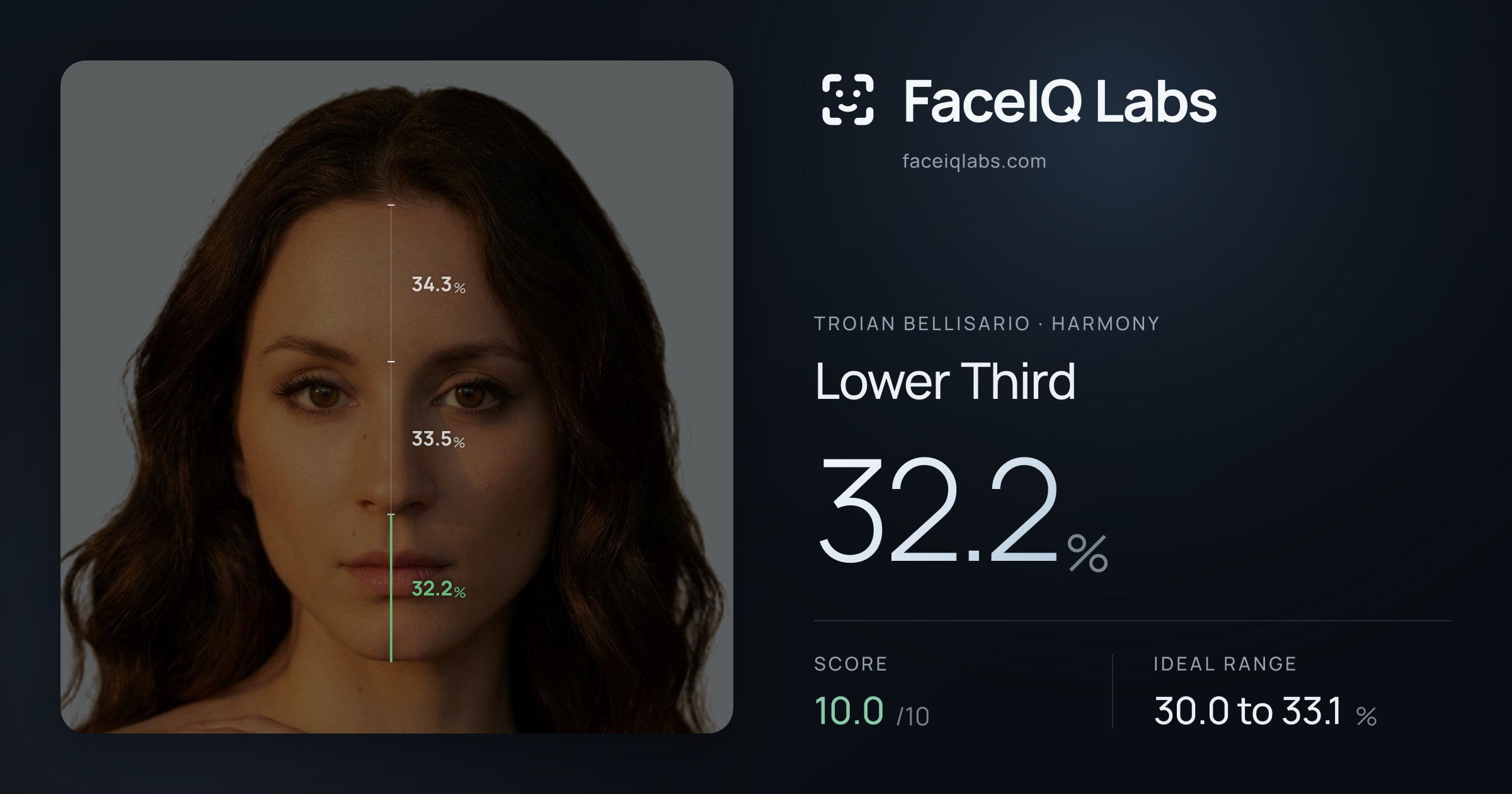 Troian Bellisario Lower Third: 32.2%, drawn on the photo