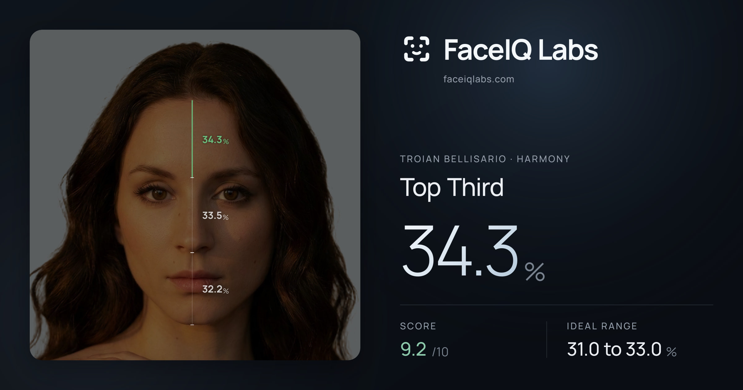 Troian Bellisario Top Third: 34.3%, drawn on the photo
