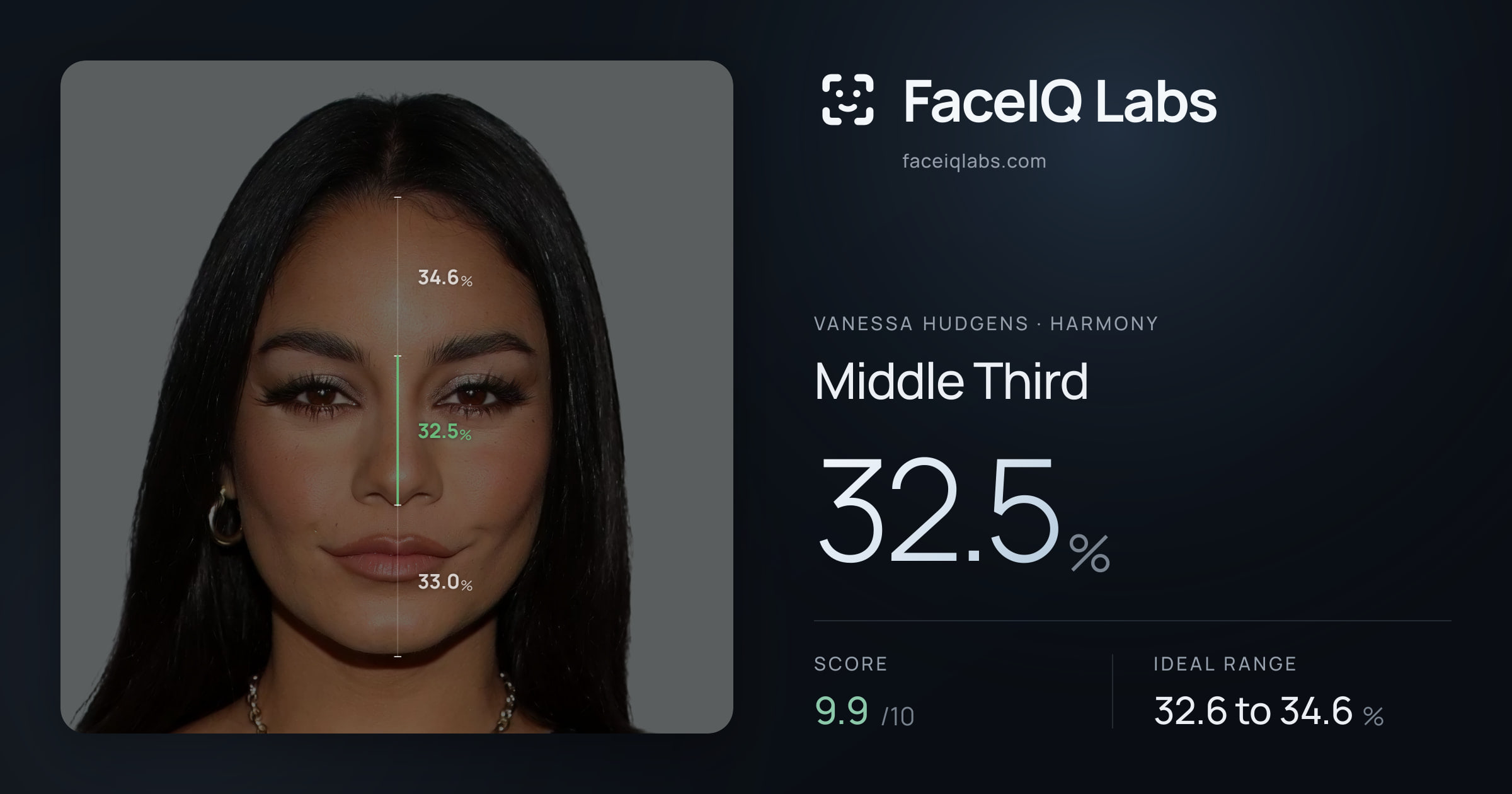 Vanessa Hudgens Middle Third: 32.5%, drawn on the photo
