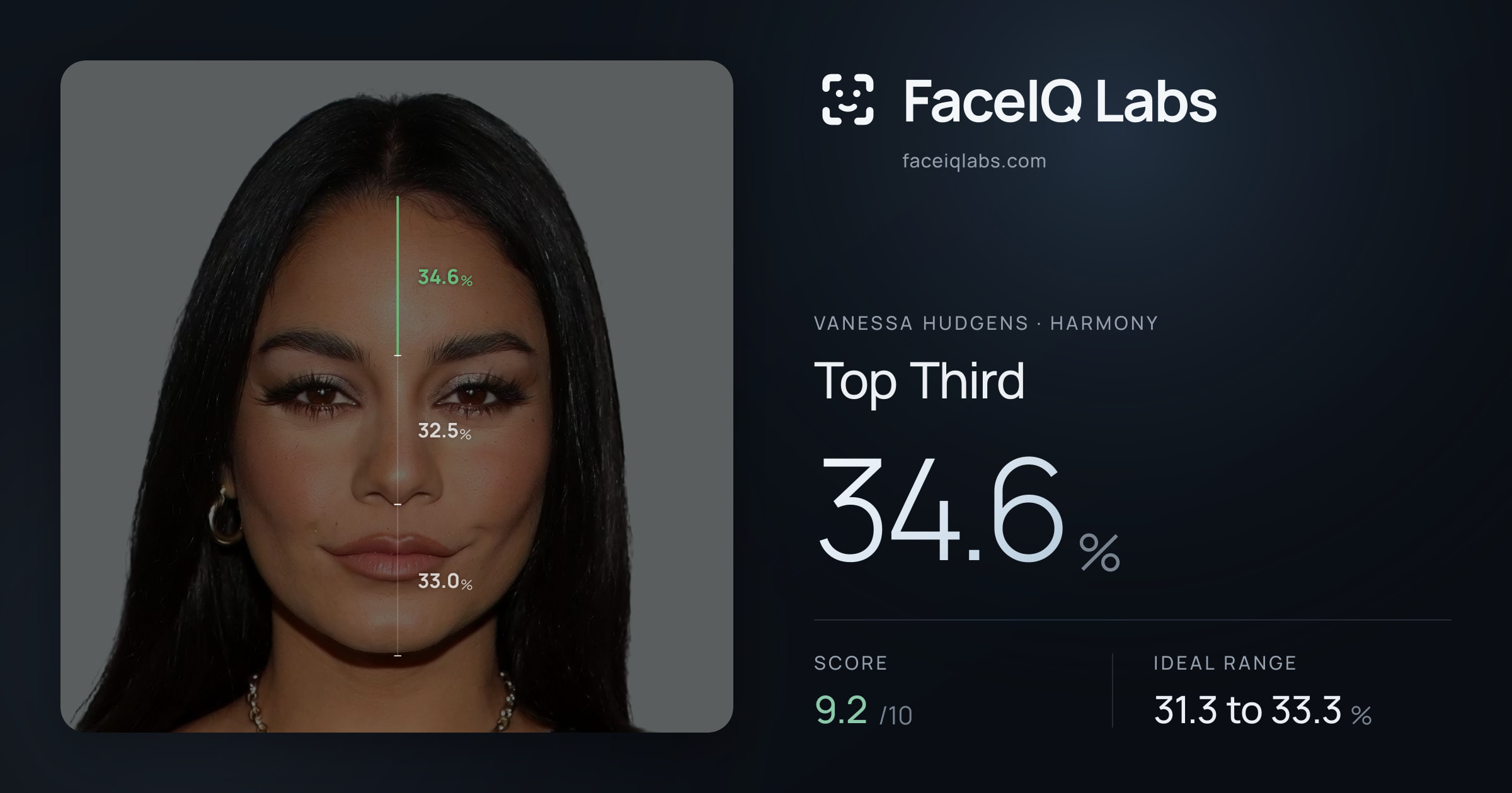 Vanessa Hudgens Top Third: 34.6%, drawn on the photo