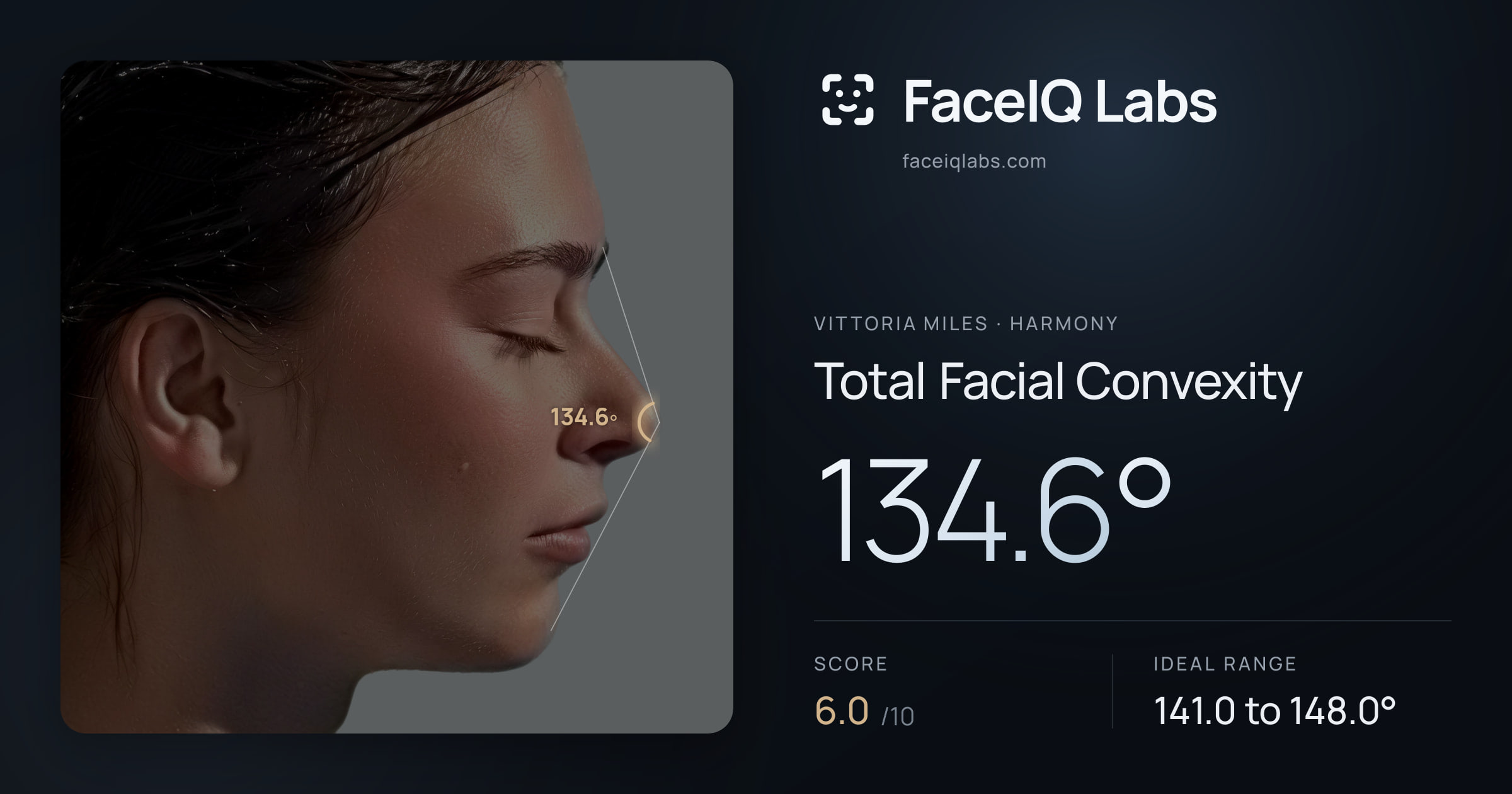 Vittoria Miles Total Facial Convexity: 134.6°, drawn on the photo