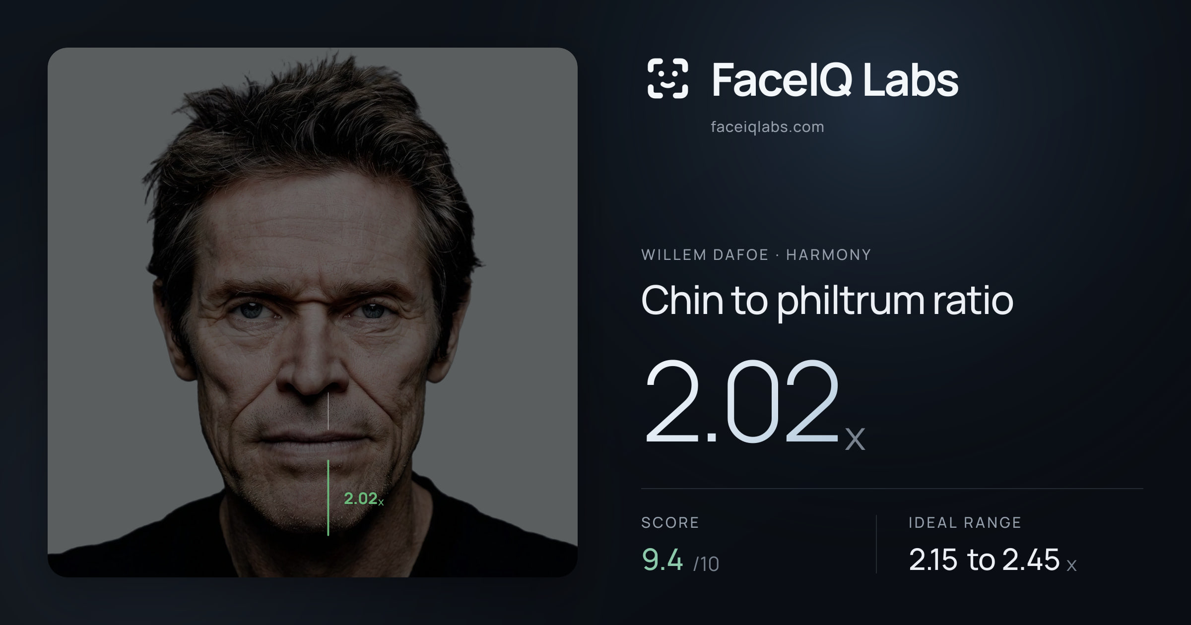 Willem Dafoe Chin to philtrum ratio: 2.02x, drawn on the photo