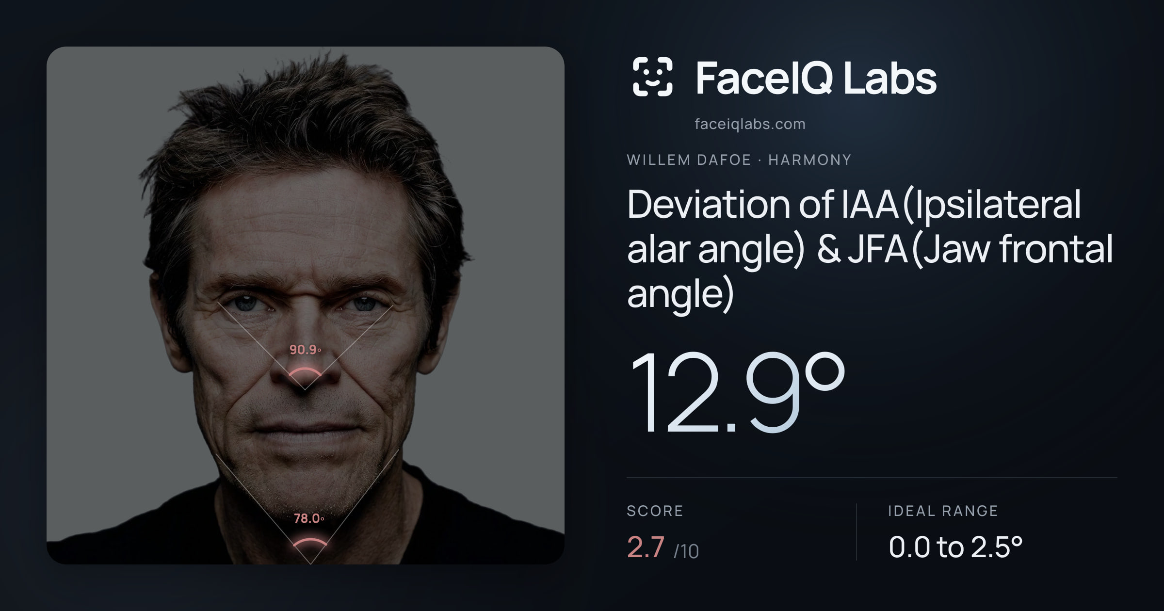 Willem Dafoe Deviation of IAA(Ipsilateral alar angle) & JFA(Jaw frontal angle): 12.9°, drawn on the photo