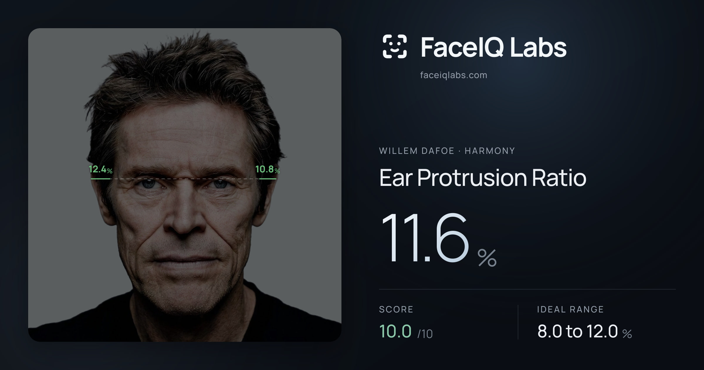 Willem Dafoe Ear Protrusion Ratio: 11.6%, drawn on the photo