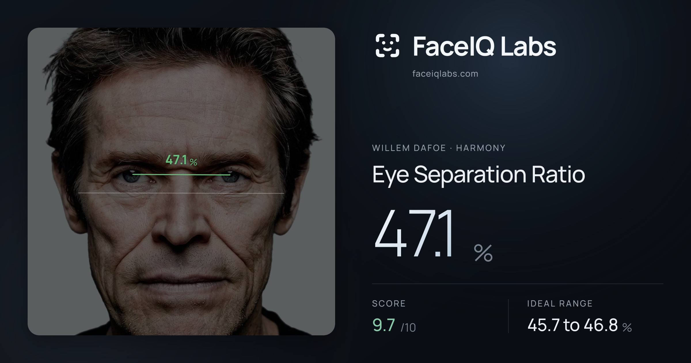 Willem Dafoe Eye Separation Ratio: 47.1%, drawn on the photo
