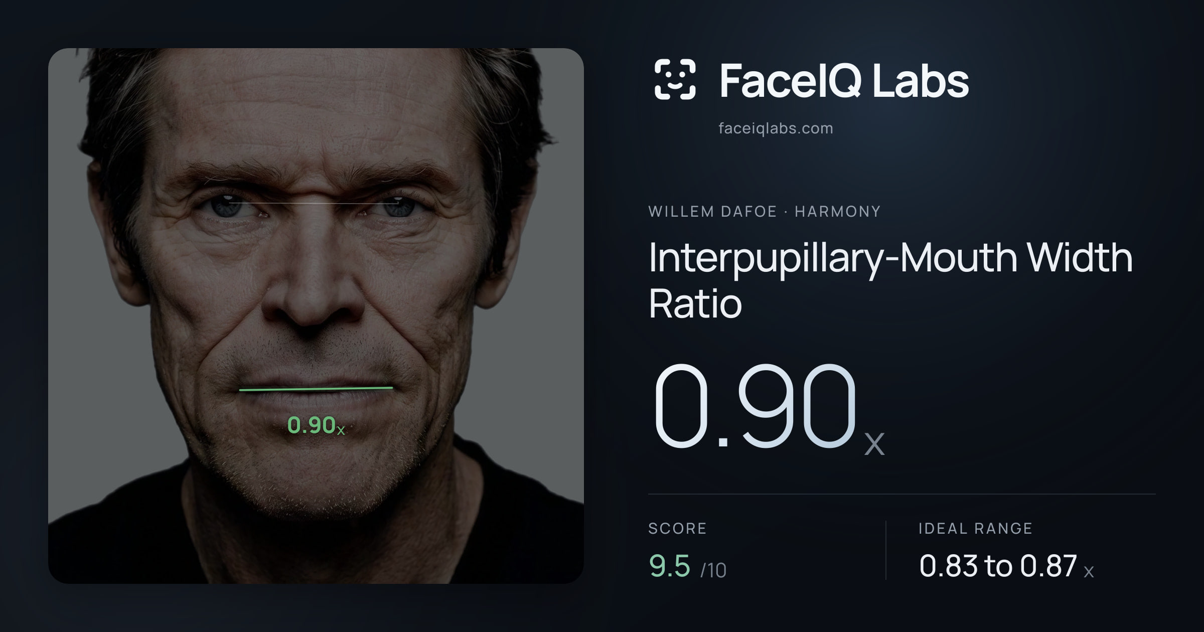 Willem Dafoe Interpupillary-Mouth Width Ratio: 0.90x, drawn on the photo