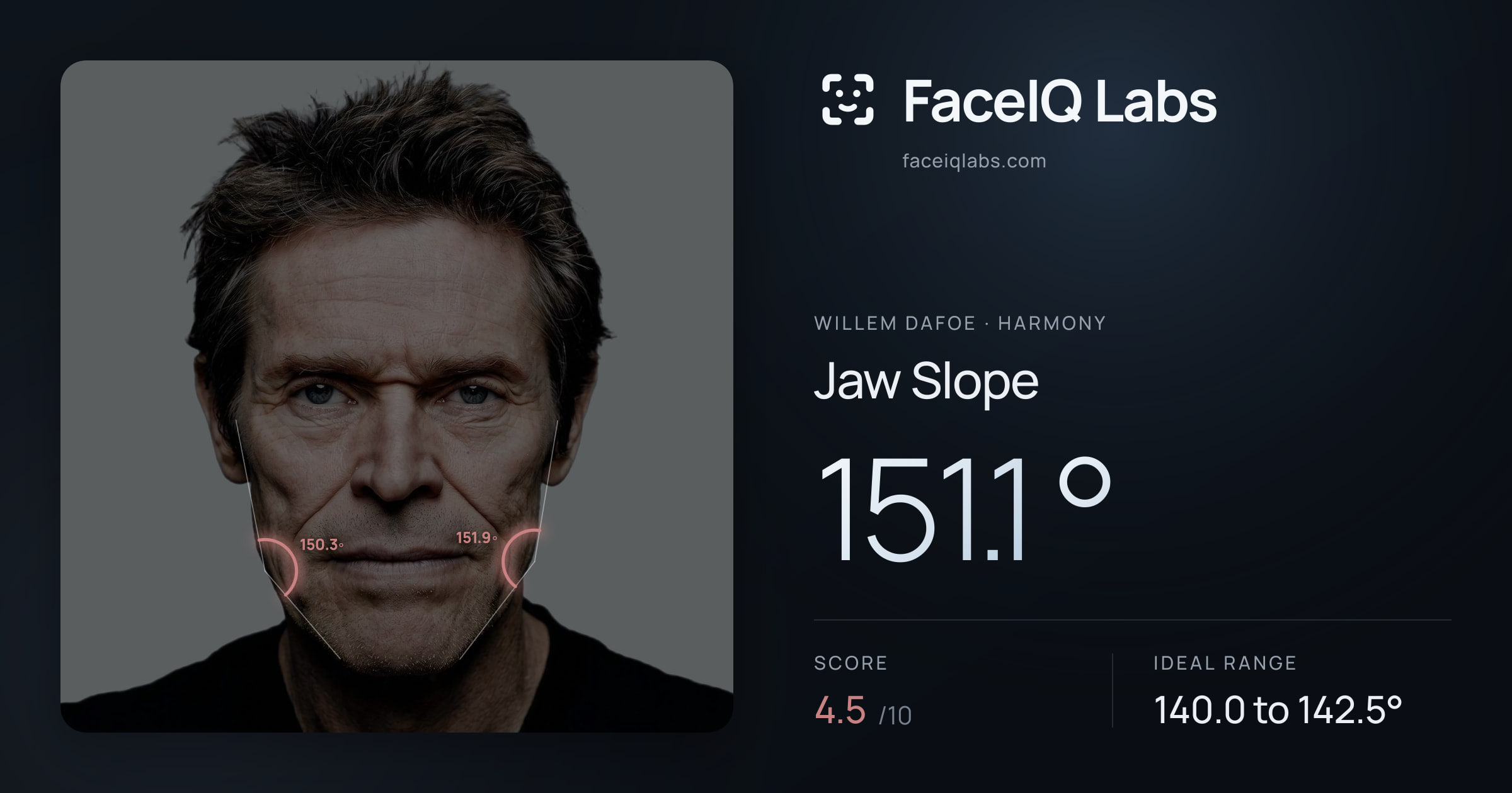 Willem Dafoe Jaw Slope: 151.1°, drawn on the photo