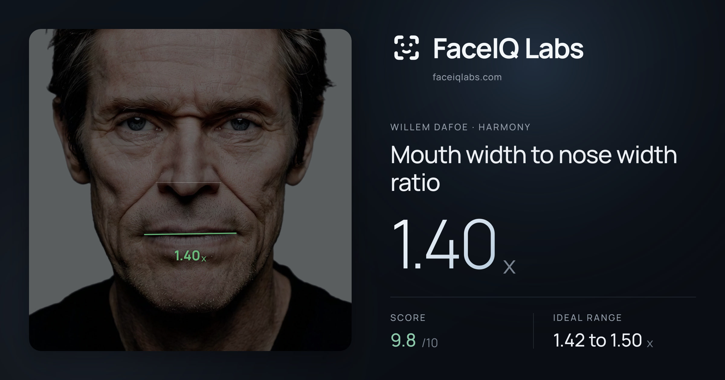 Willem Dafoe Mouth width to nose width ratio: 1.40x, drawn on the photo
