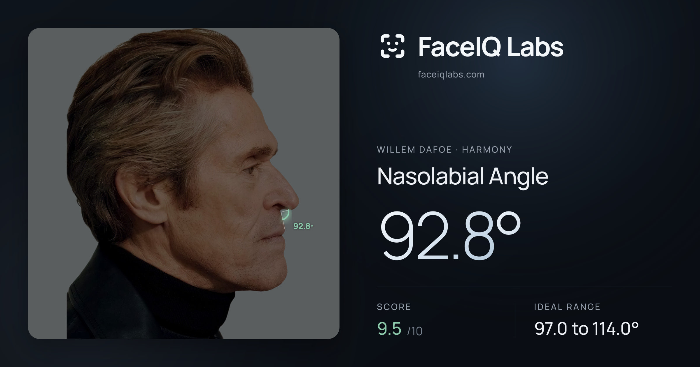 Willem Dafoe Nasolabial Angle: 92.8°, drawn on the photo
