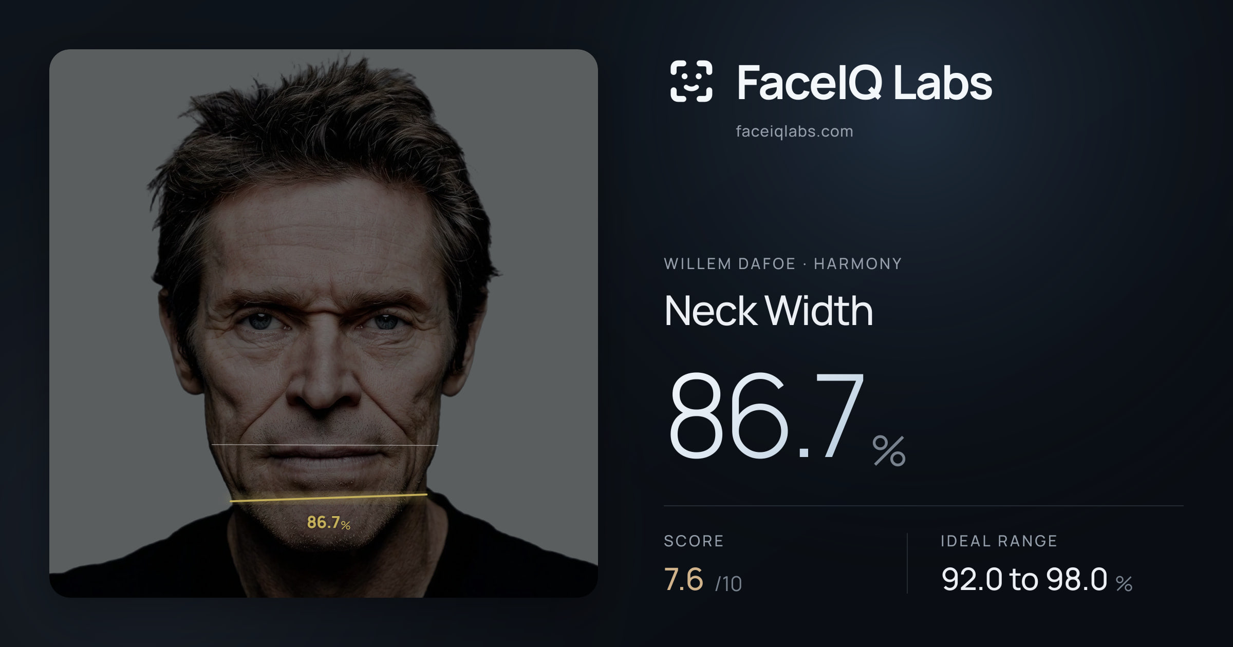 Willem Dafoe Neck Width: 86.7%, drawn on the photo