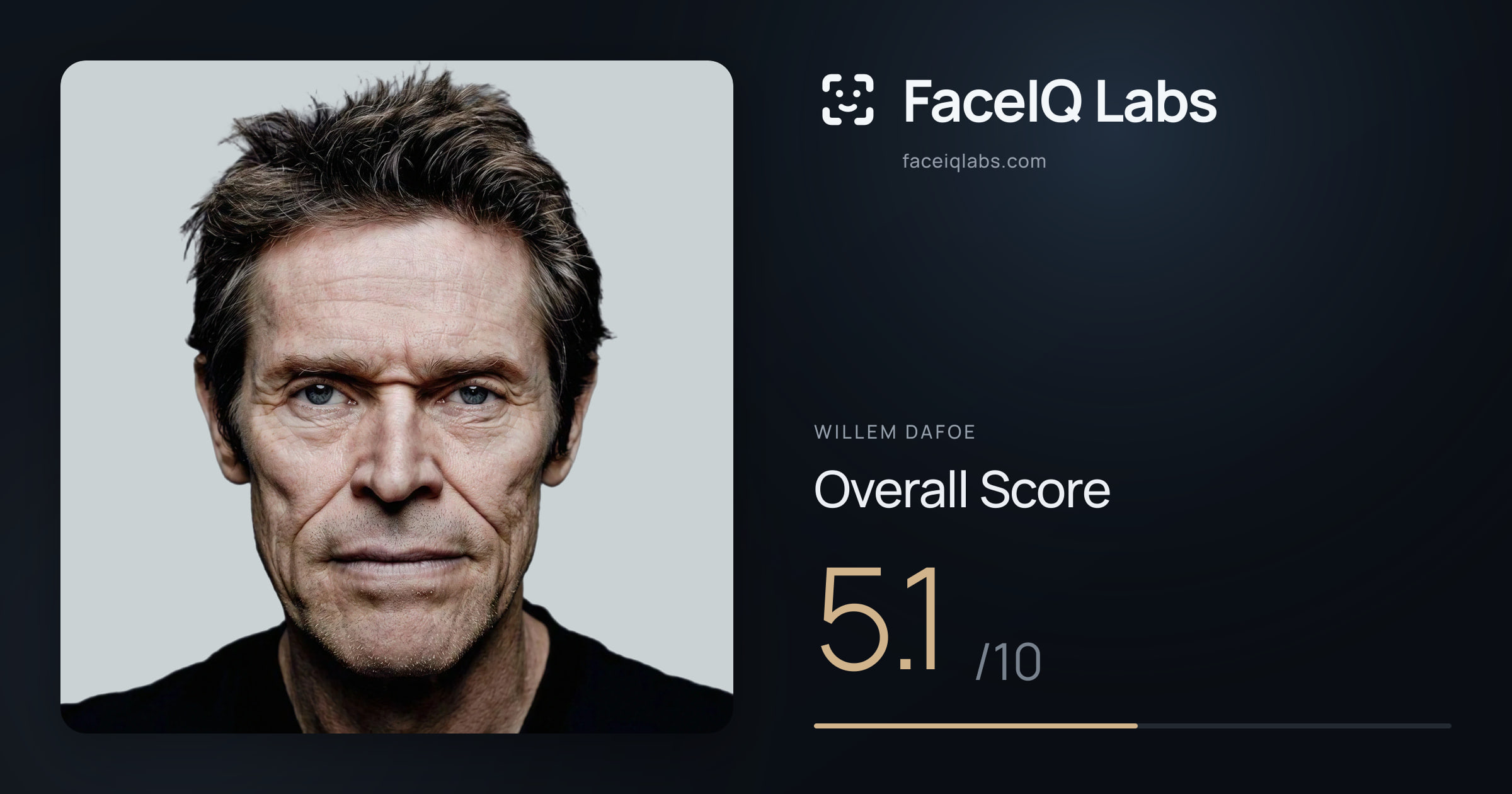Willem Dafoe face rating: 5.1/10, with each section's score