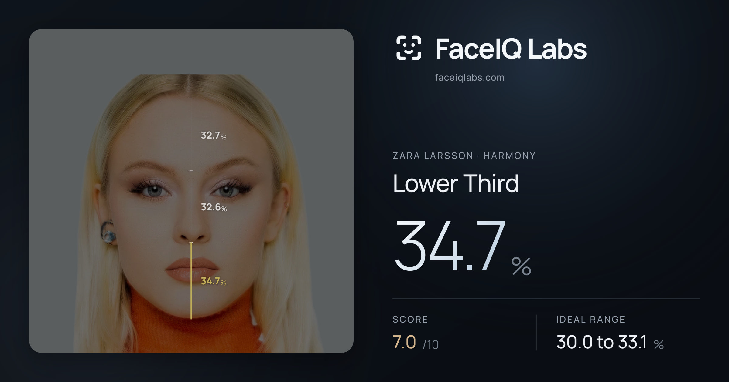 Zara Larsson Lower Third: 34.7%, drawn on the photo