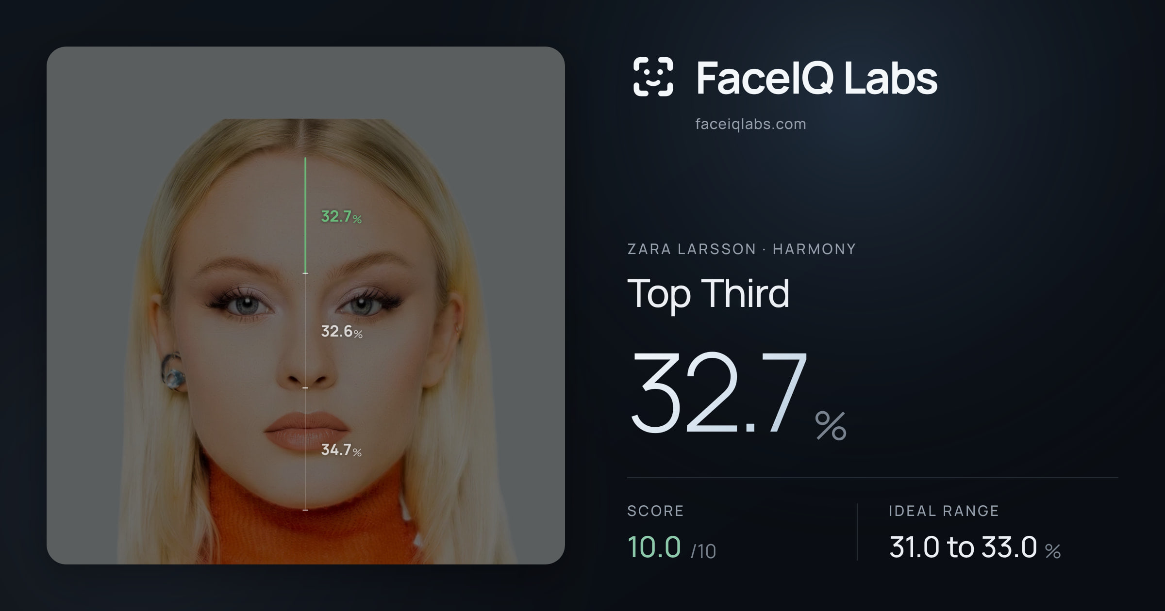 Zara Larsson Top Third: 32.7%, drawn on the photo