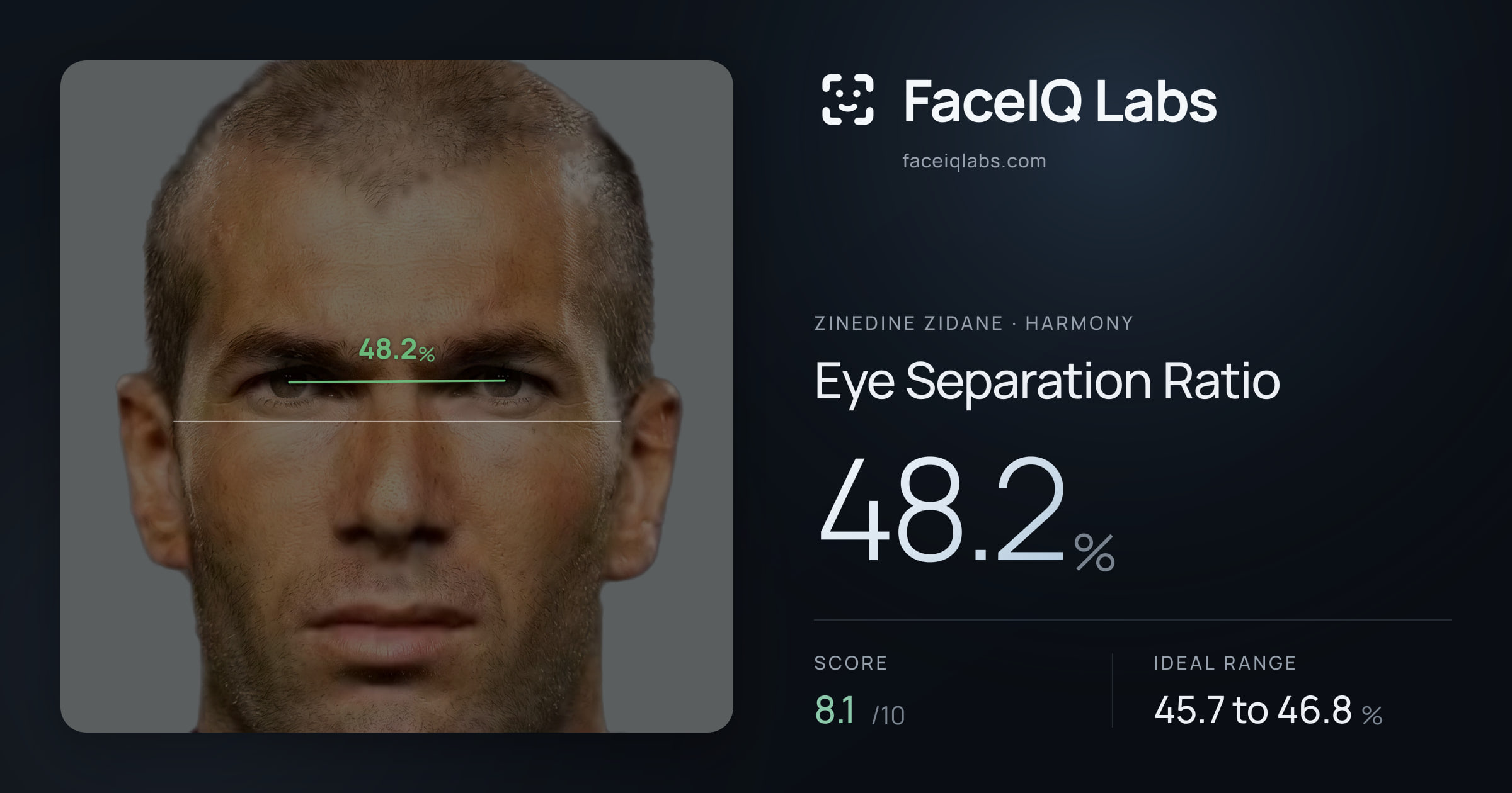 Zinedine Zidane Eye Separation Ratio: 48.2%, drawn on the photo