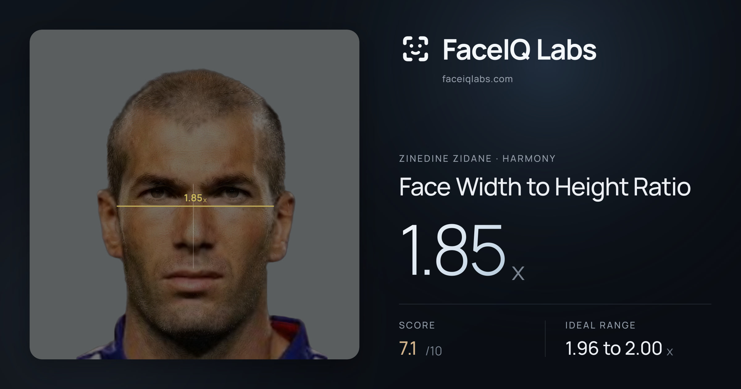 Zinedine Zidane Face Width to Height Ratio: 1.85x, drawn on the photo