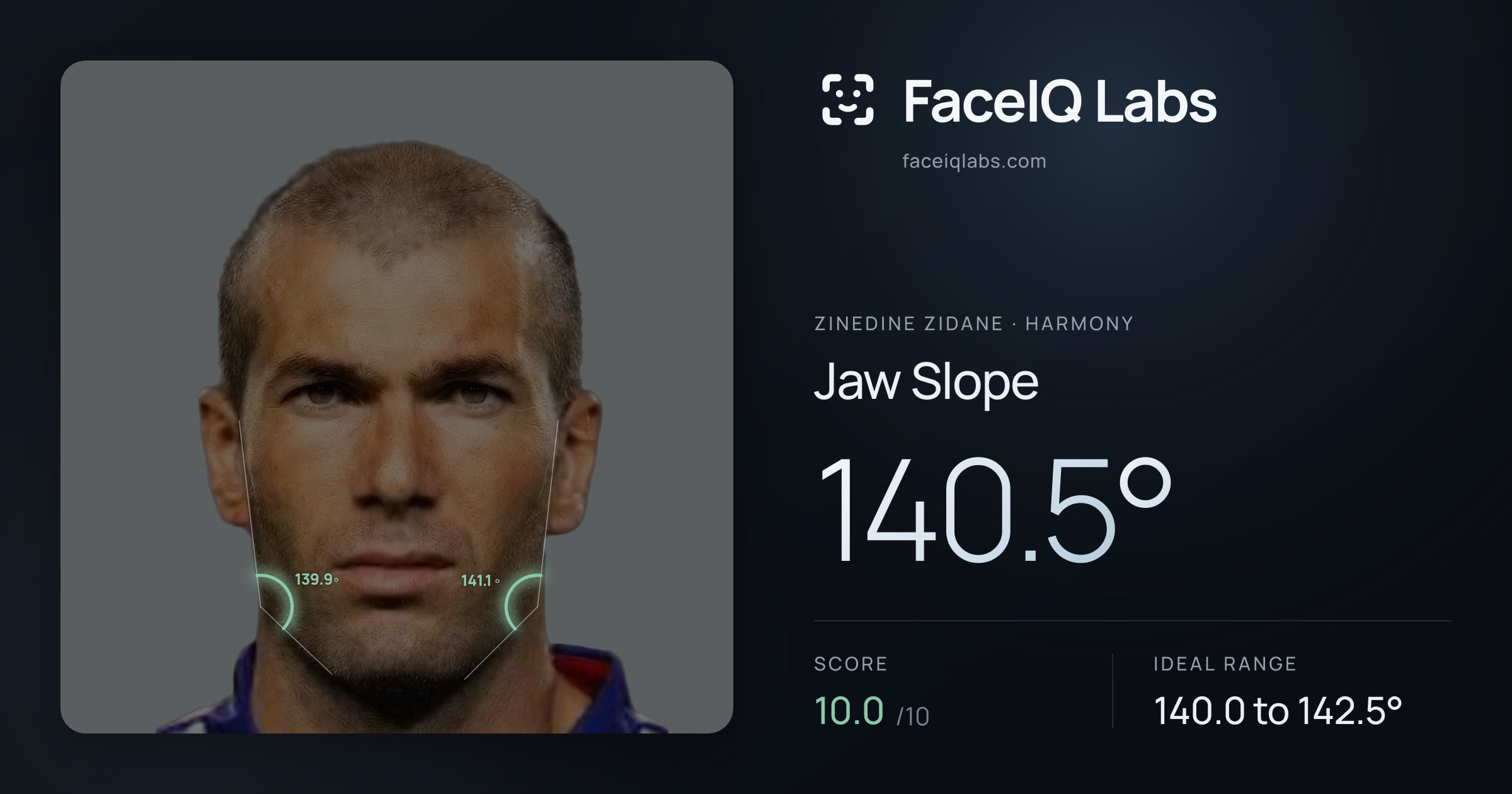 Zinedine Zidane Jaw Slope: 140.5°, drawn on the photo