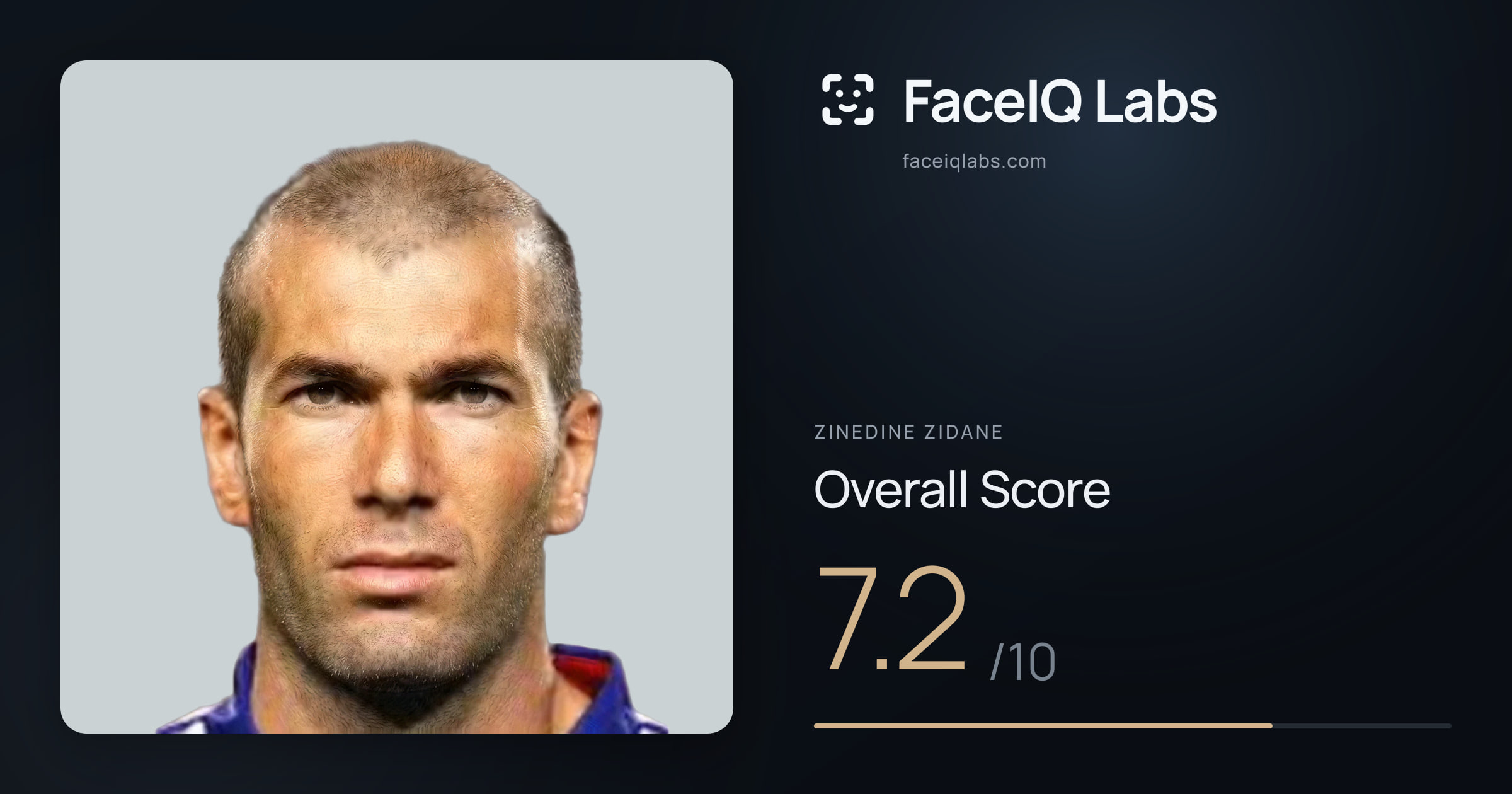 Zinedine Zidane face rating: 7.2/10, with each section's score